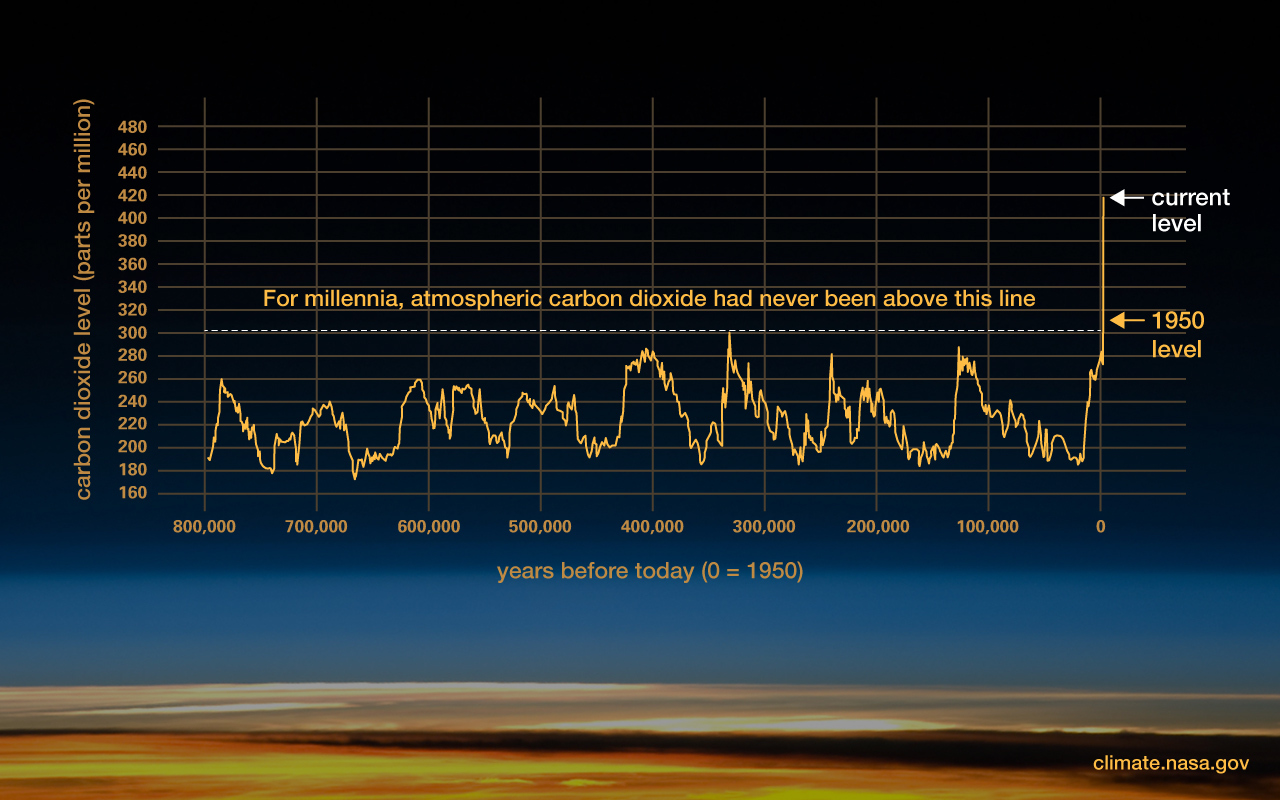 Graphic: The relentless rise of carbon dioxide