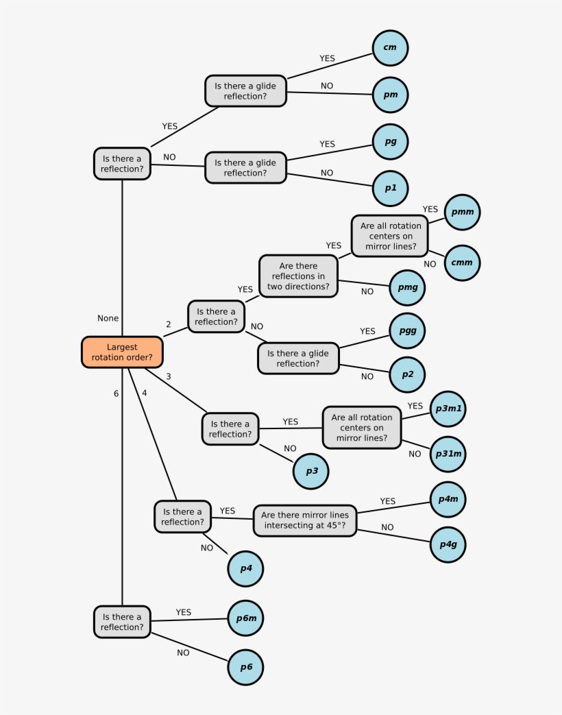 Wallpaper Group Organization Group Flow Chart Transparent PNG Download on NicePNG