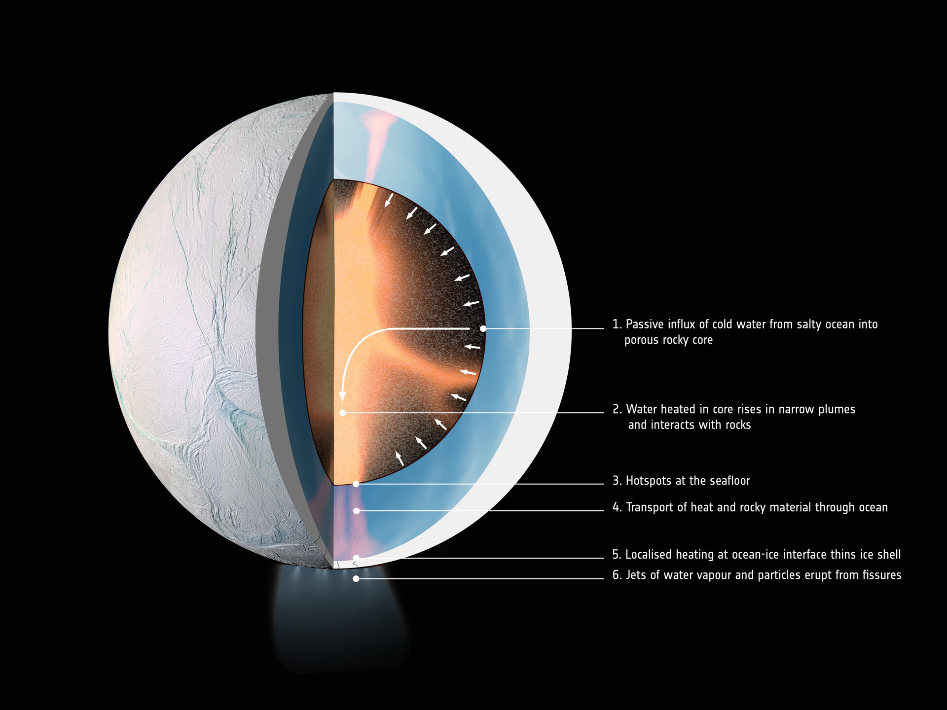 ESA ocean moon Enceladus for billions of years