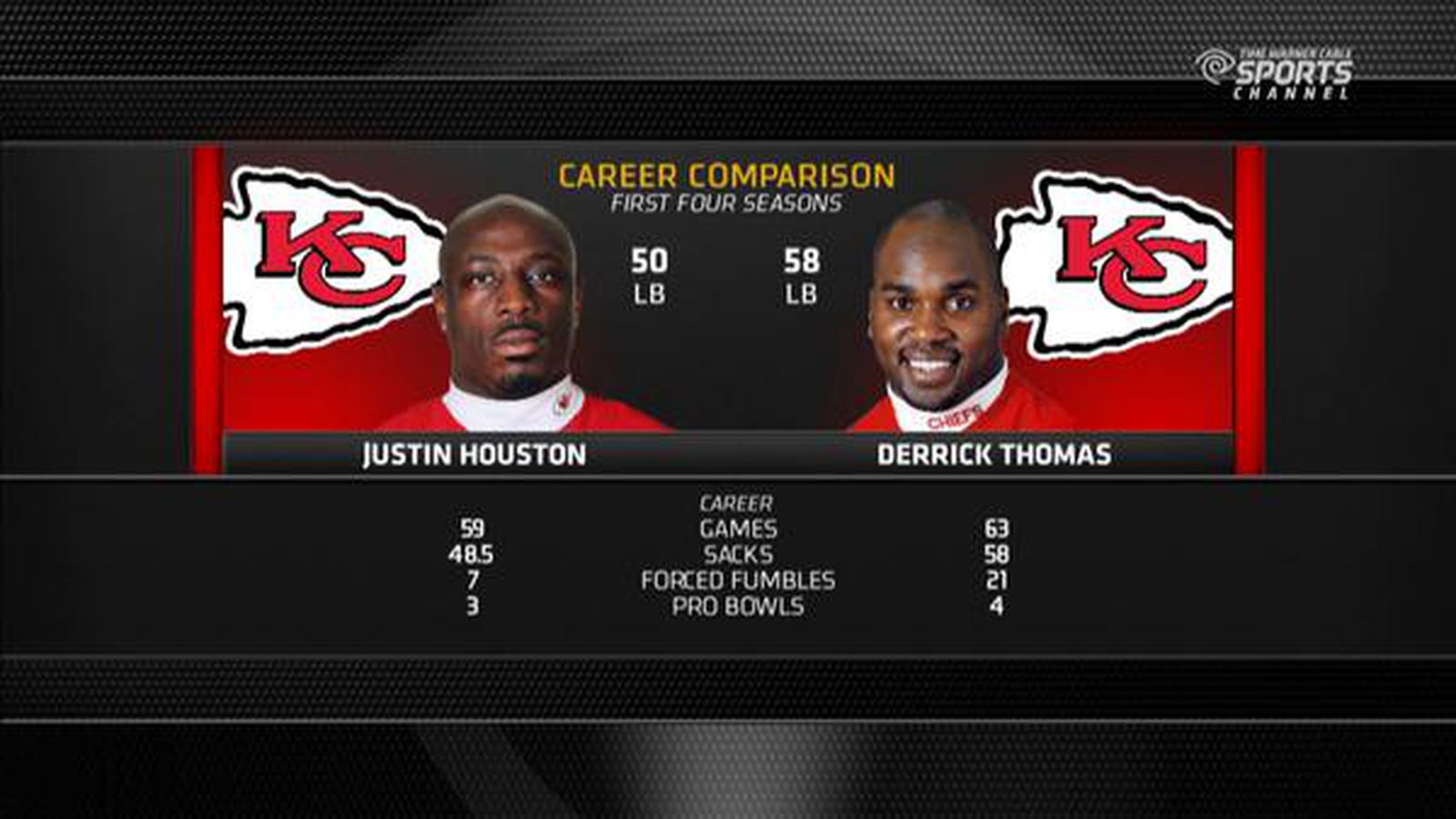 Chiefs' Justin Houston vs. Derrick Thomas through first four seasons