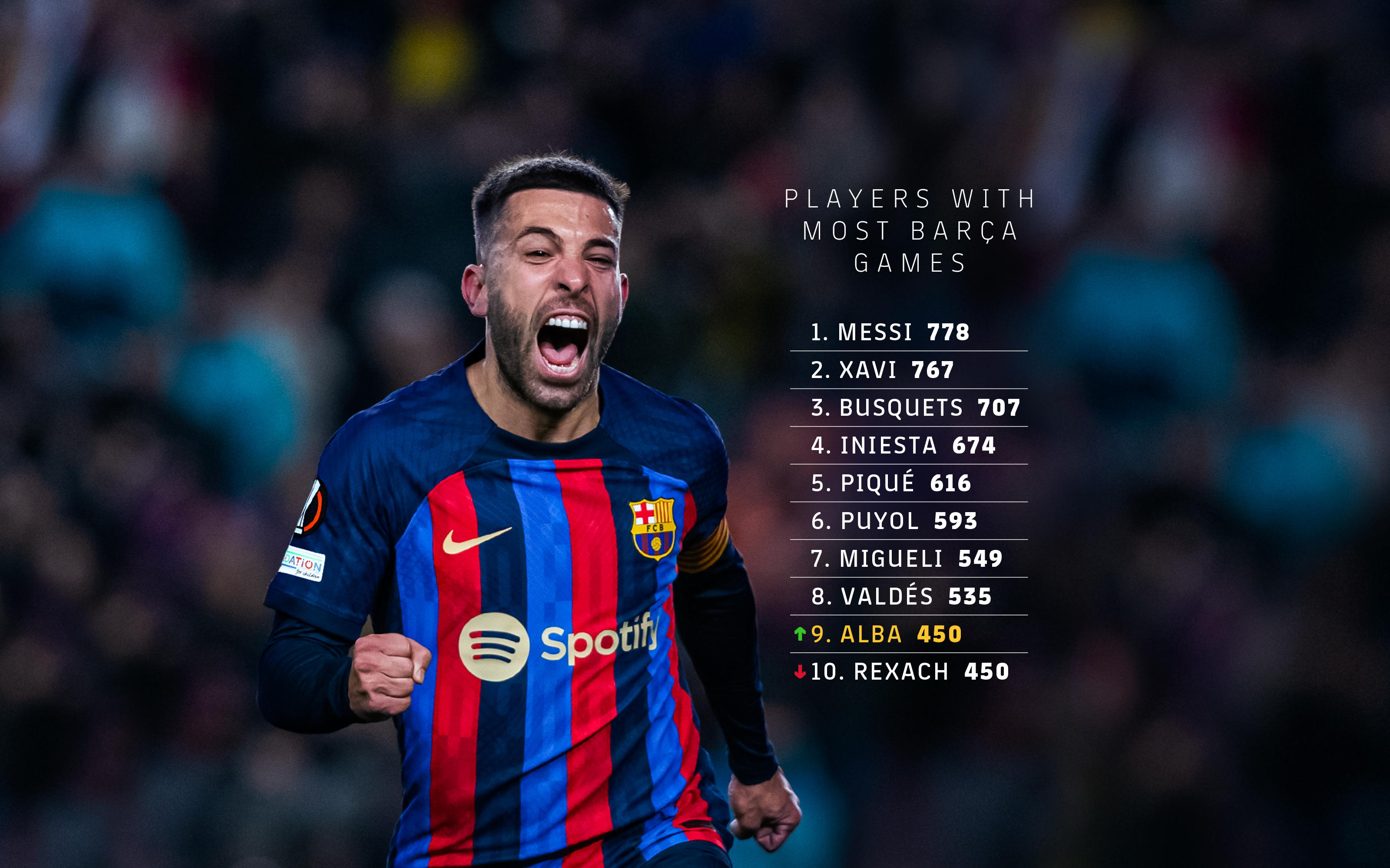Jordi Alba: 450 games for FC Barcelona