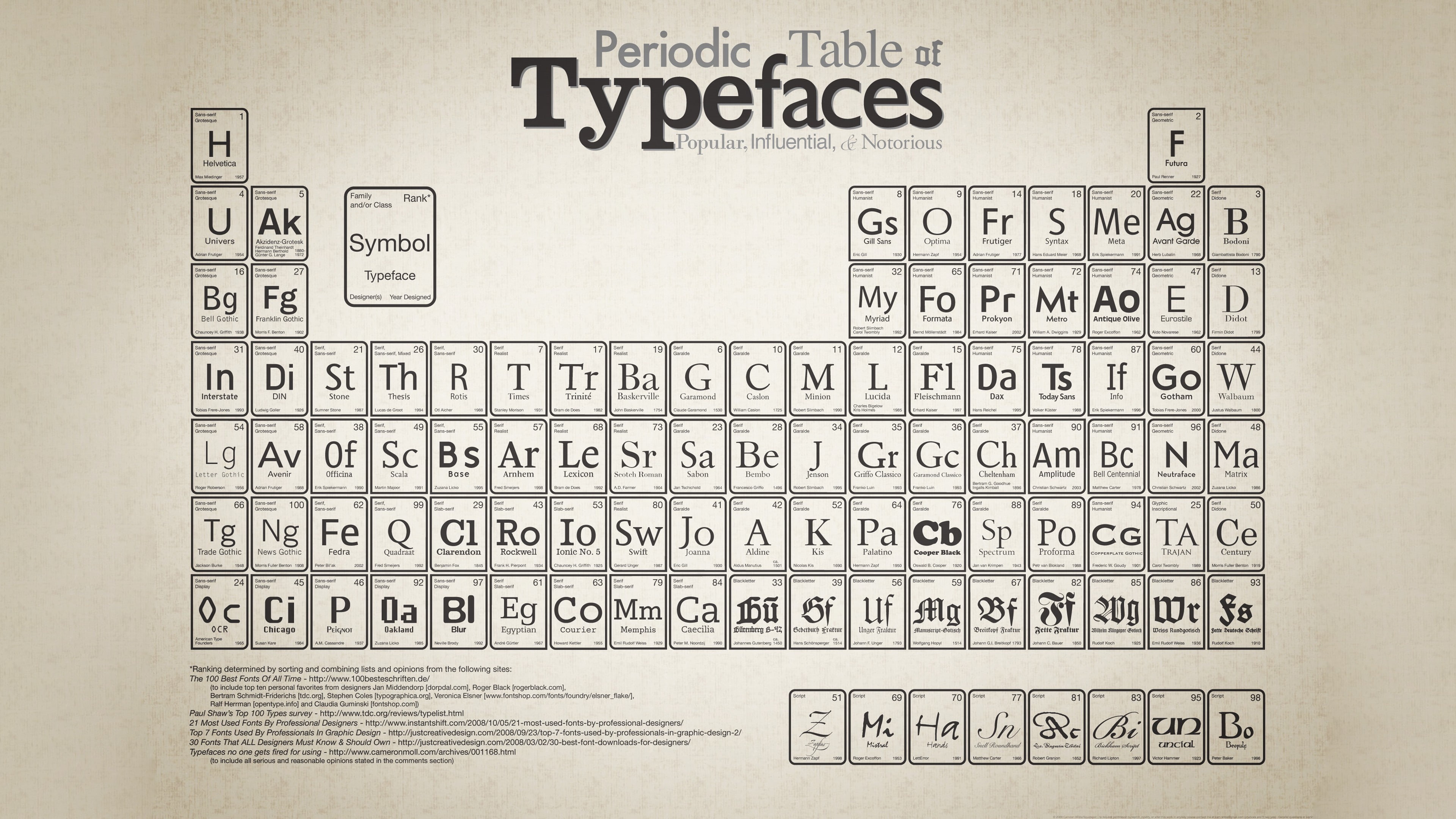 Wallpaper / typography, periodic table, beige background, 4K free download