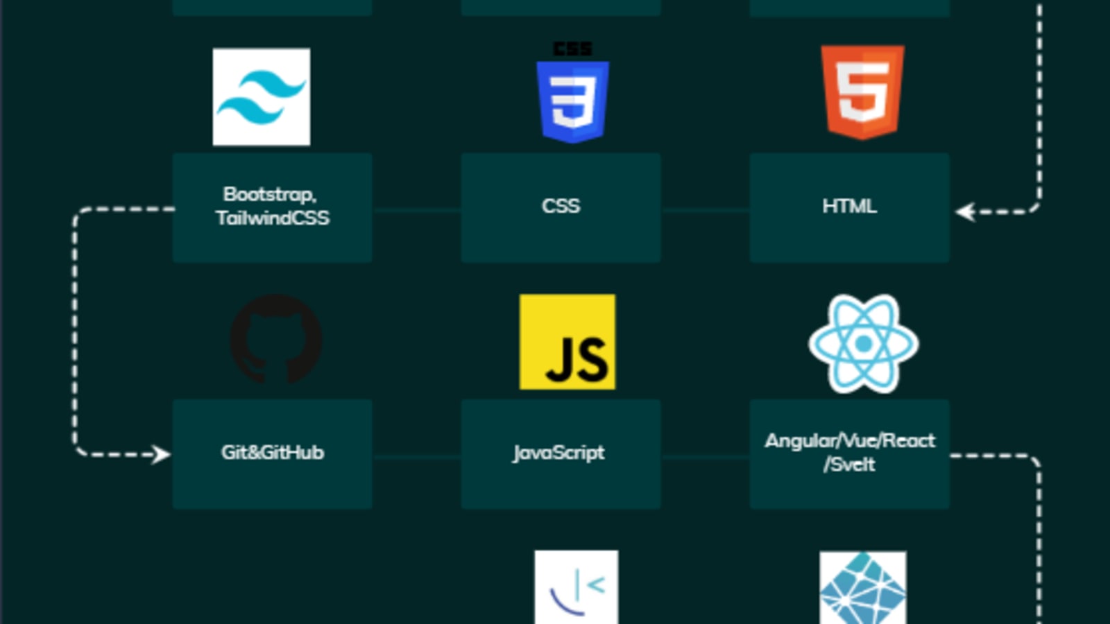 2022 Front End Web Developer Roadmap With Resources