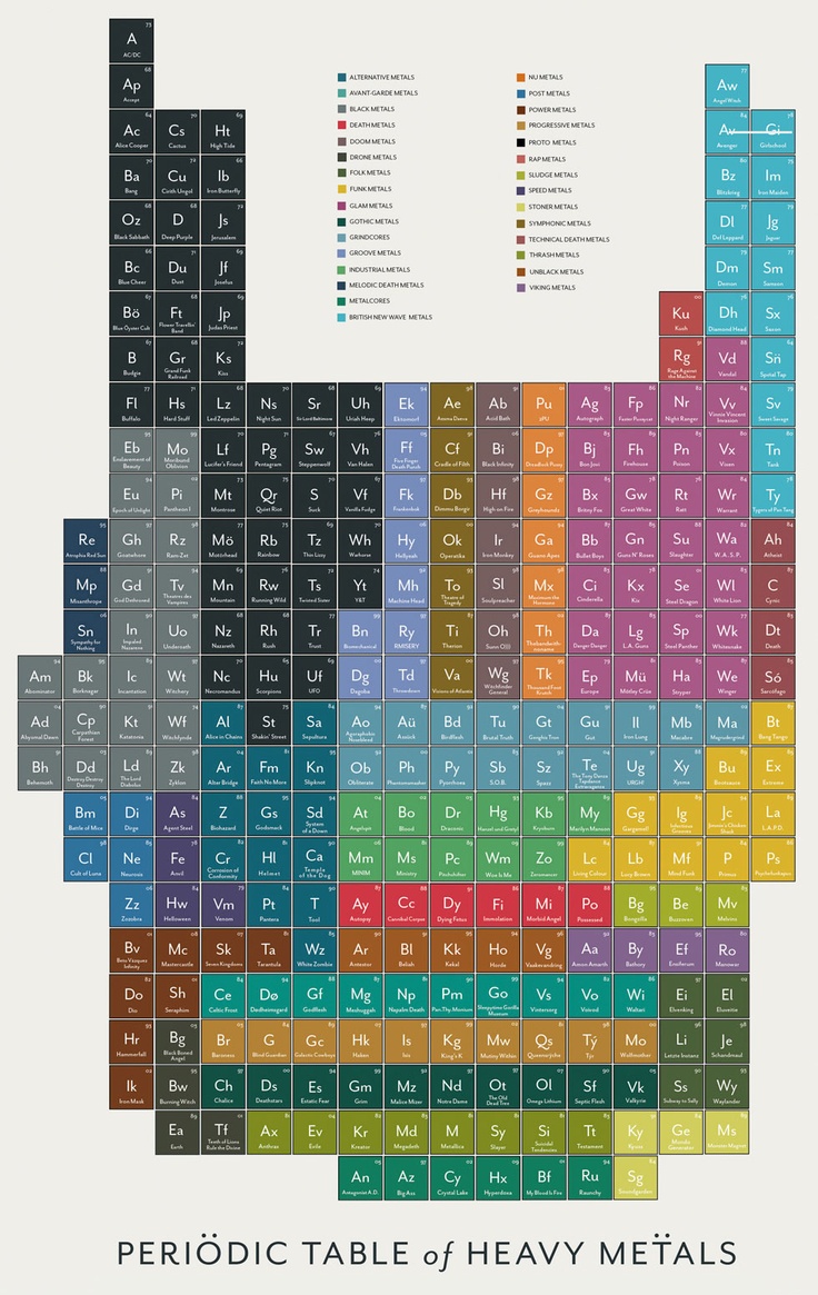 Heavy Metal Period Table. Heavy metal, Periodic table, Heavy metal bands