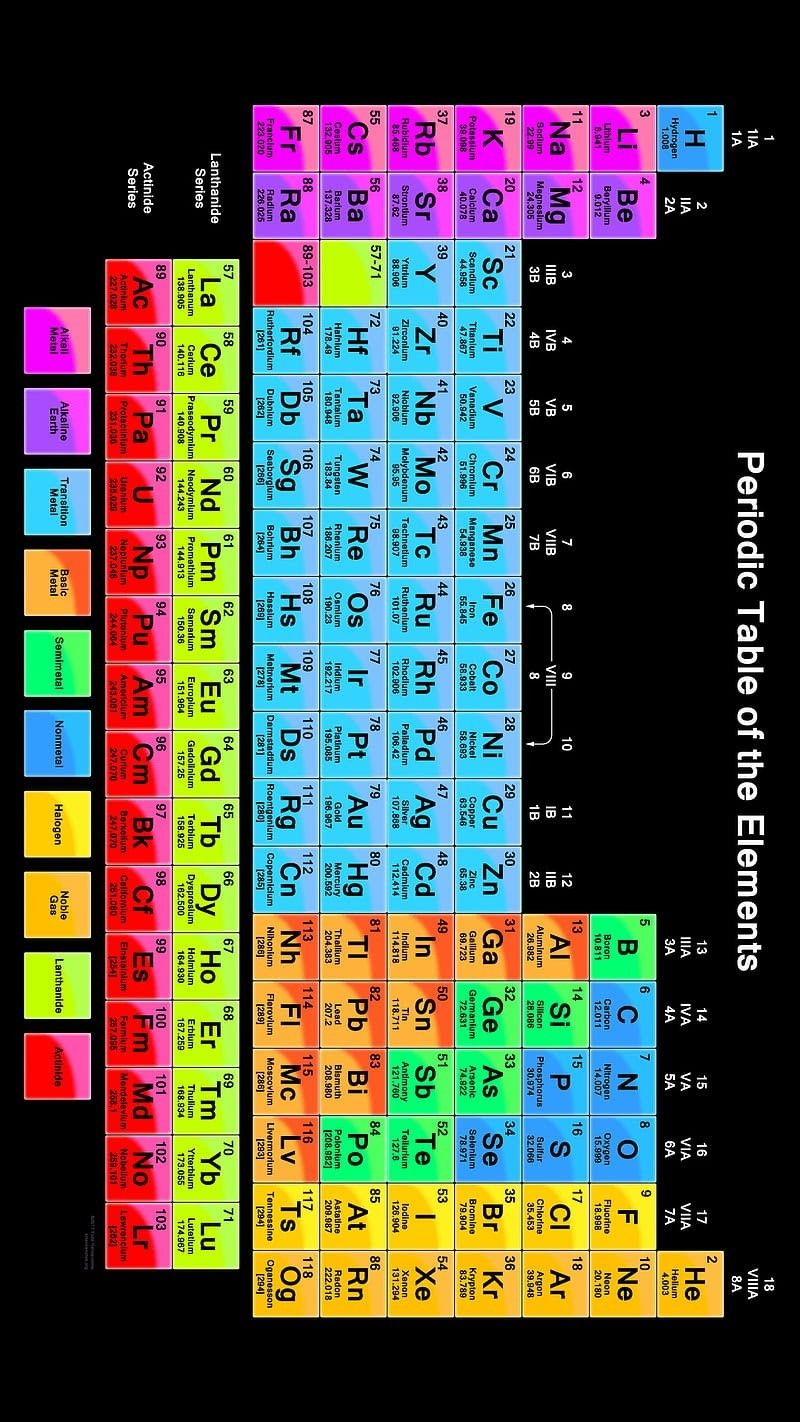Chemistry periodic table