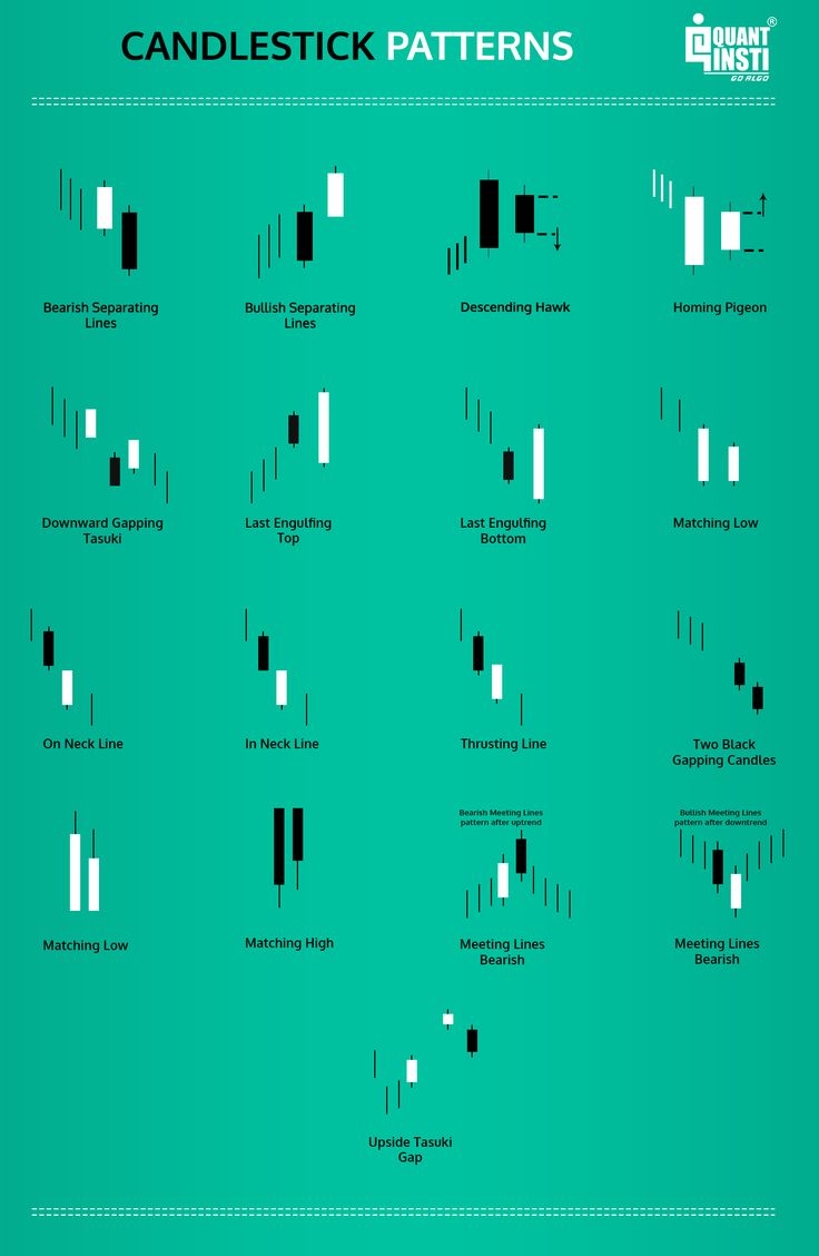 Candlestick patterns, Candlestick chart
