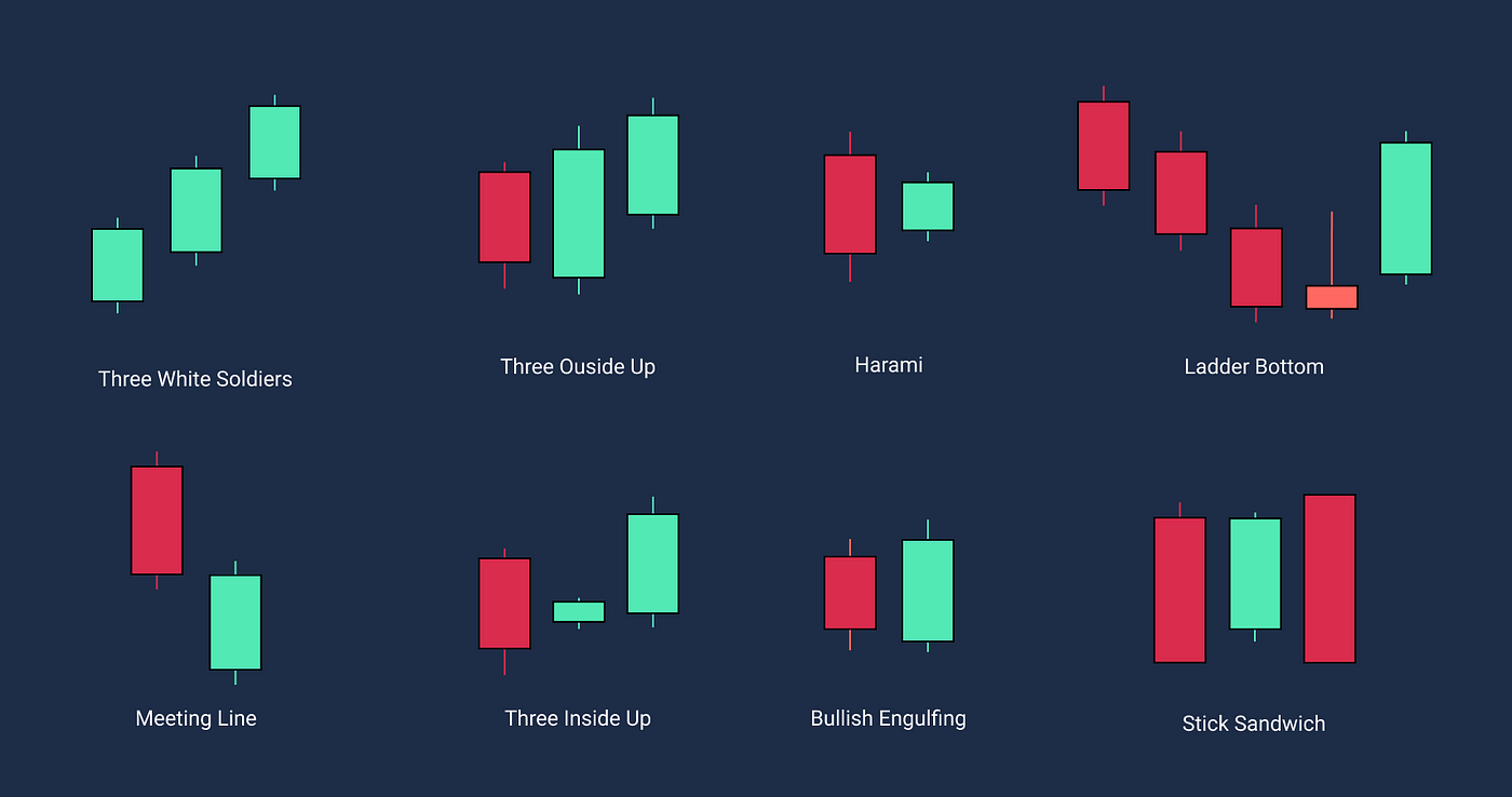 Bullish reversal candlestick pattern