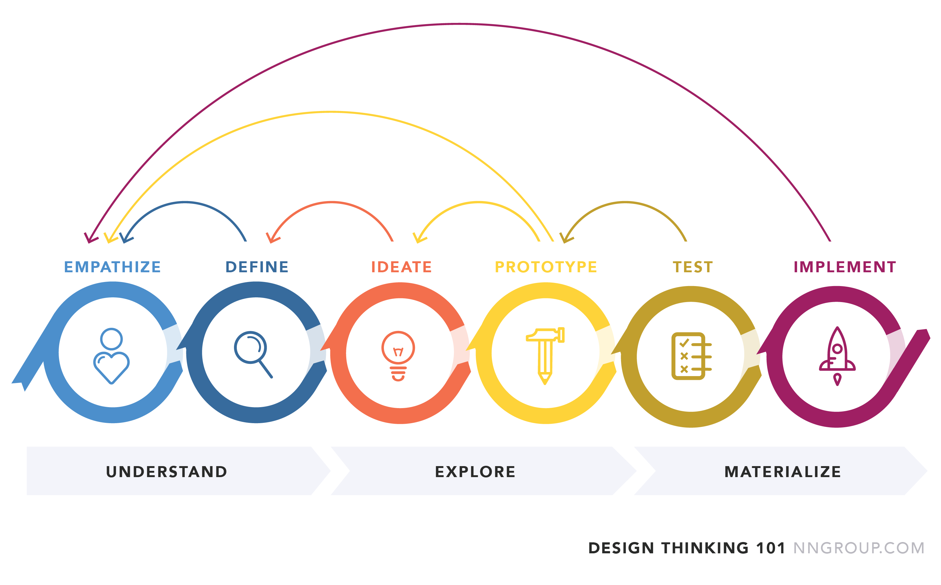 Design Thinking 101