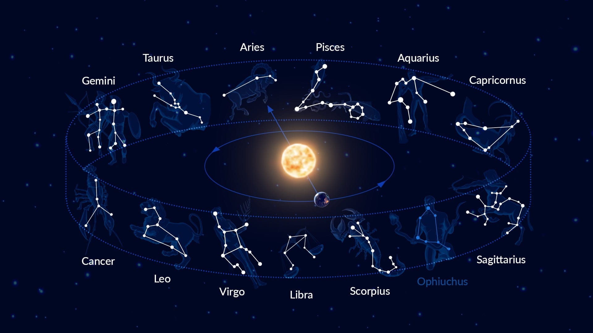 Zodiac Signs & Constellations. How