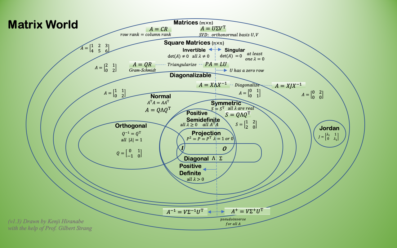 Matrix World in “Linear Algebra
