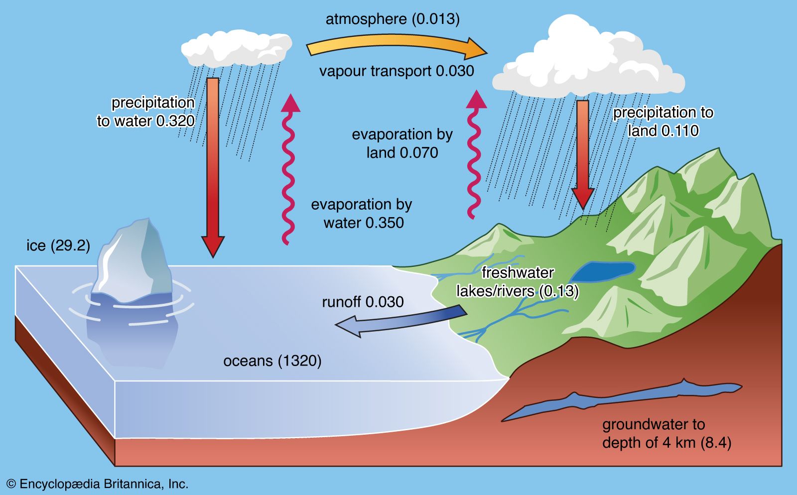 Hydrosphere. Definition, Layers