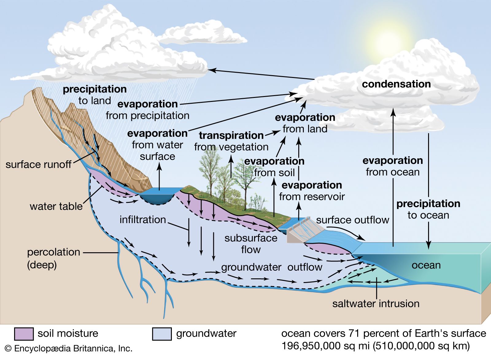 Hydrosphere. Definition, Layers