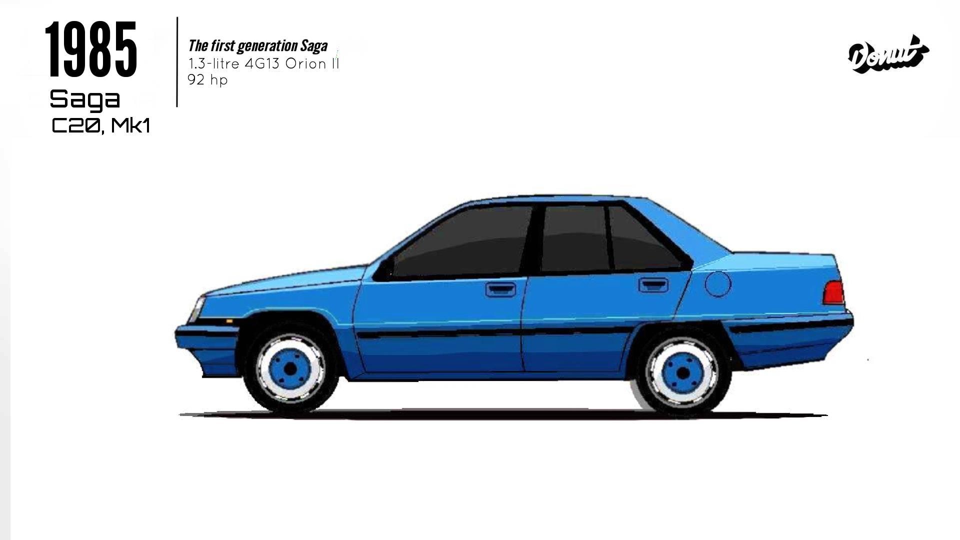 Evolution of the Proton Saga ideas
