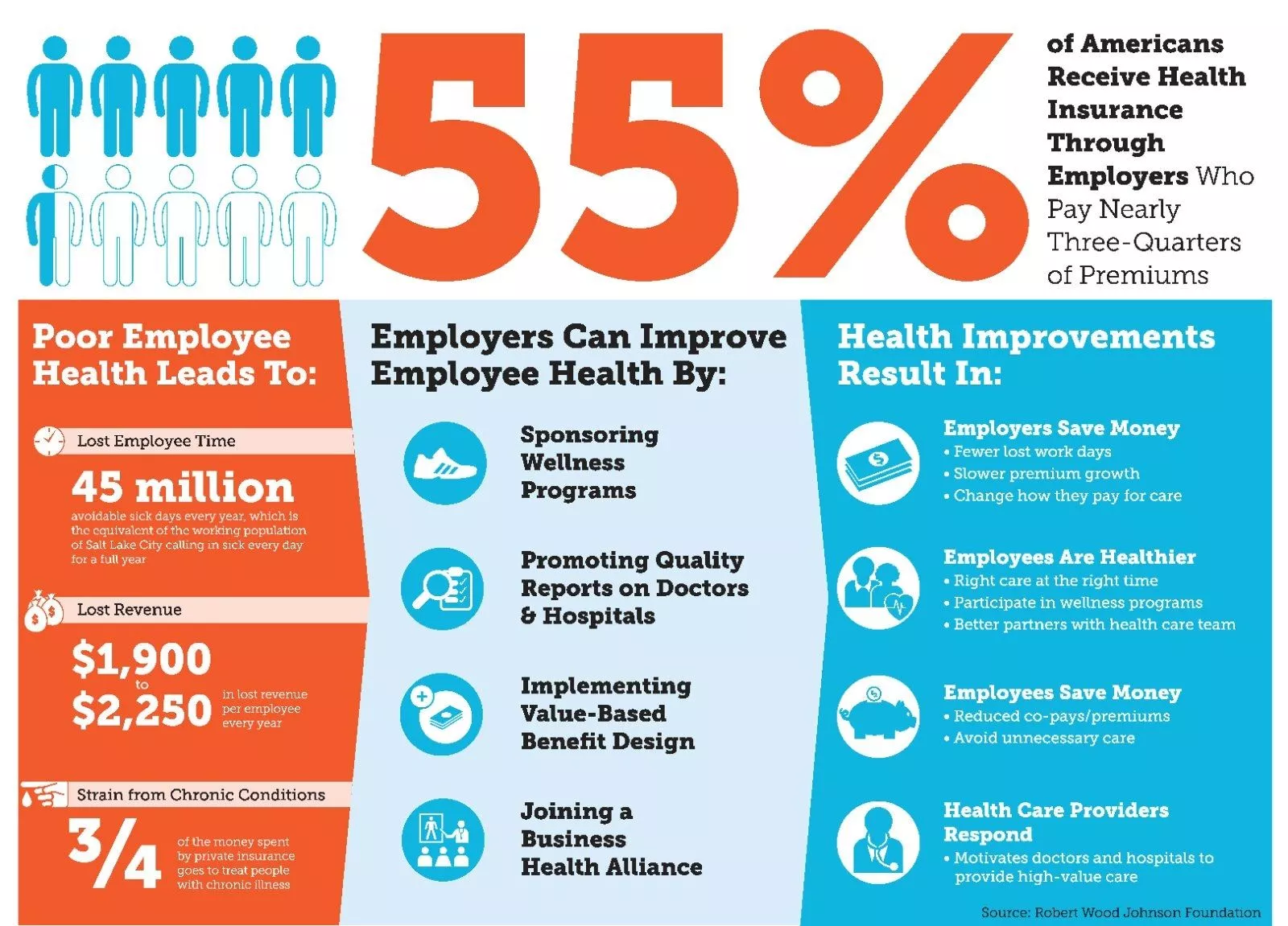 Workplace Health in Harford County