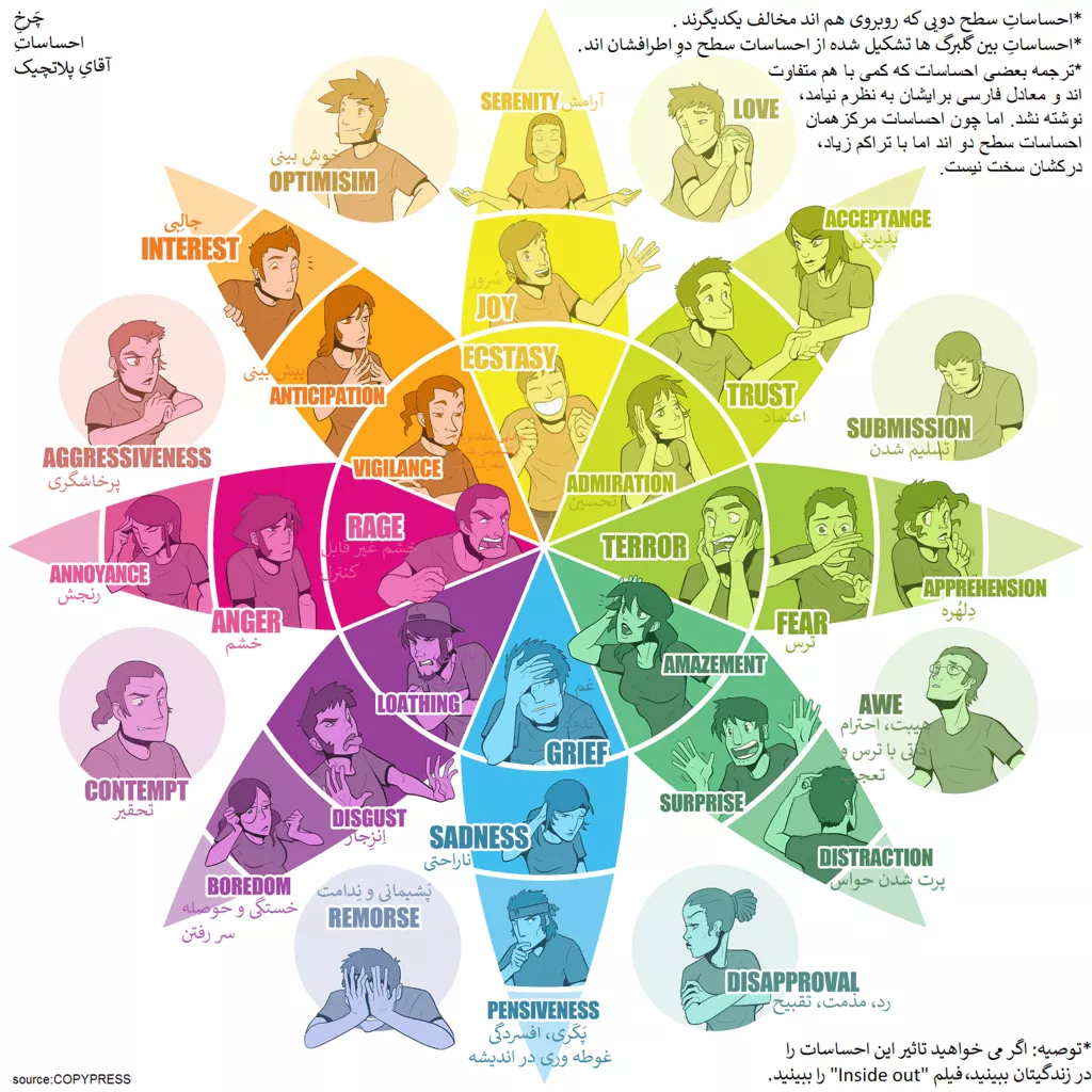 Plutchik emotion wheel.png