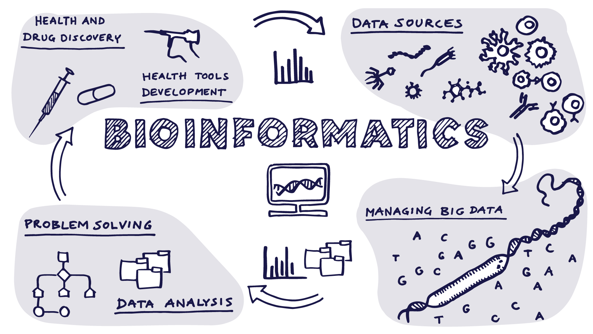 What is Bioinformatics?