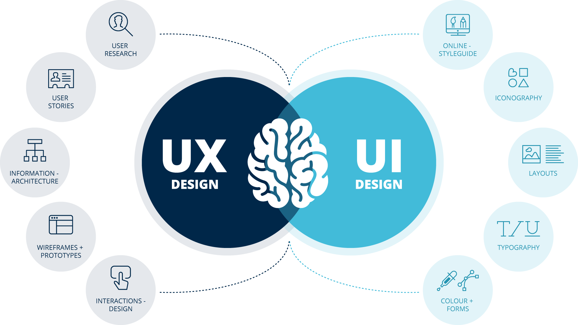 UX and UI Design