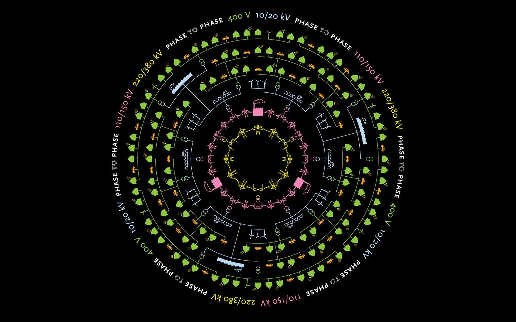 Phase to Phase ICT Solutions for power systems