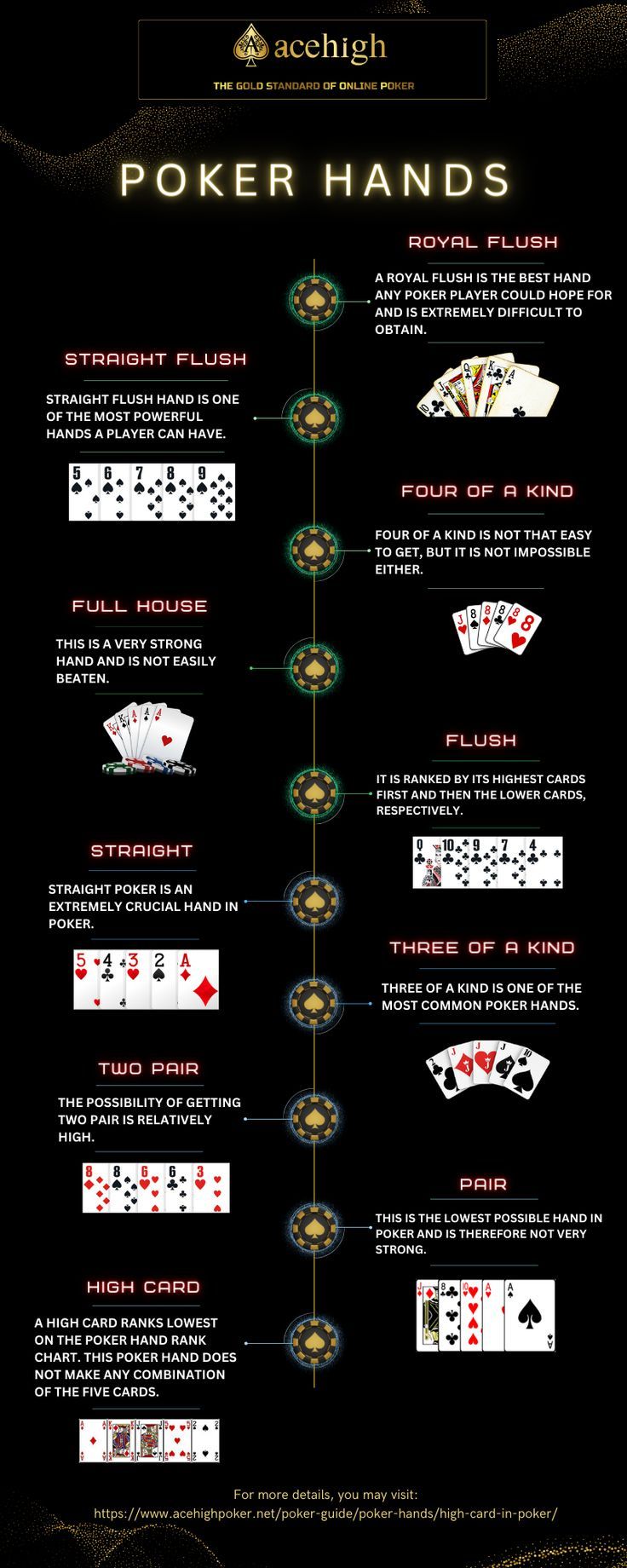 Best Poker Hands Rankings, Winning Hands, Hands Chart
