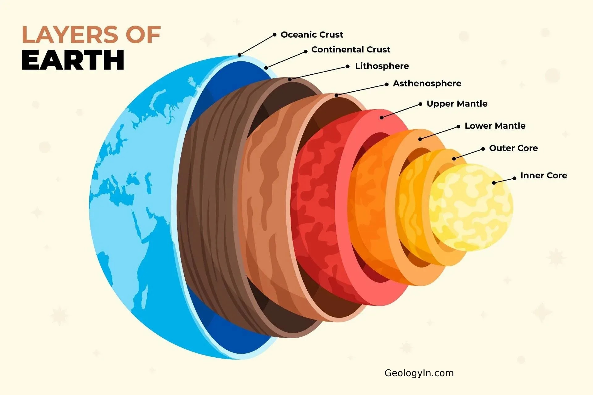Layers of the Earth Diagram