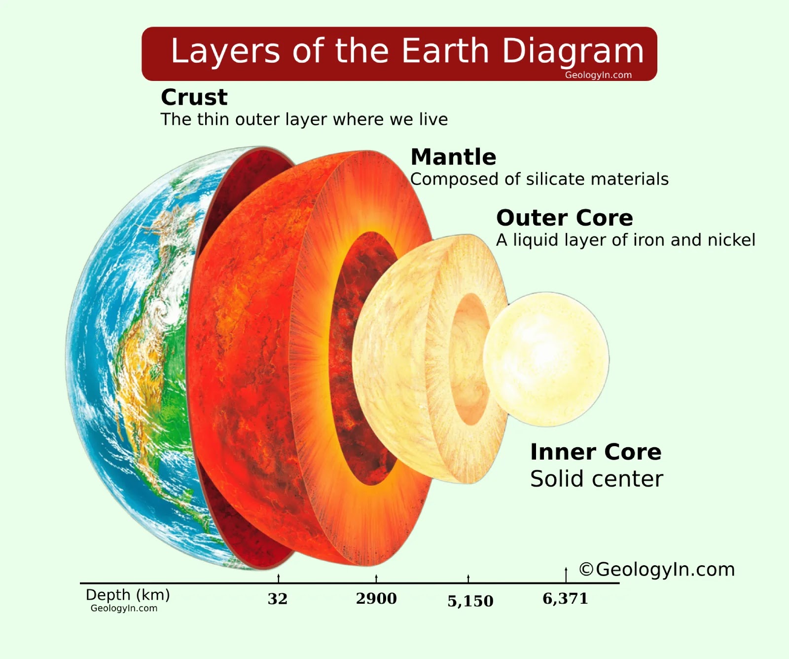 Layers of the Earth Diagram