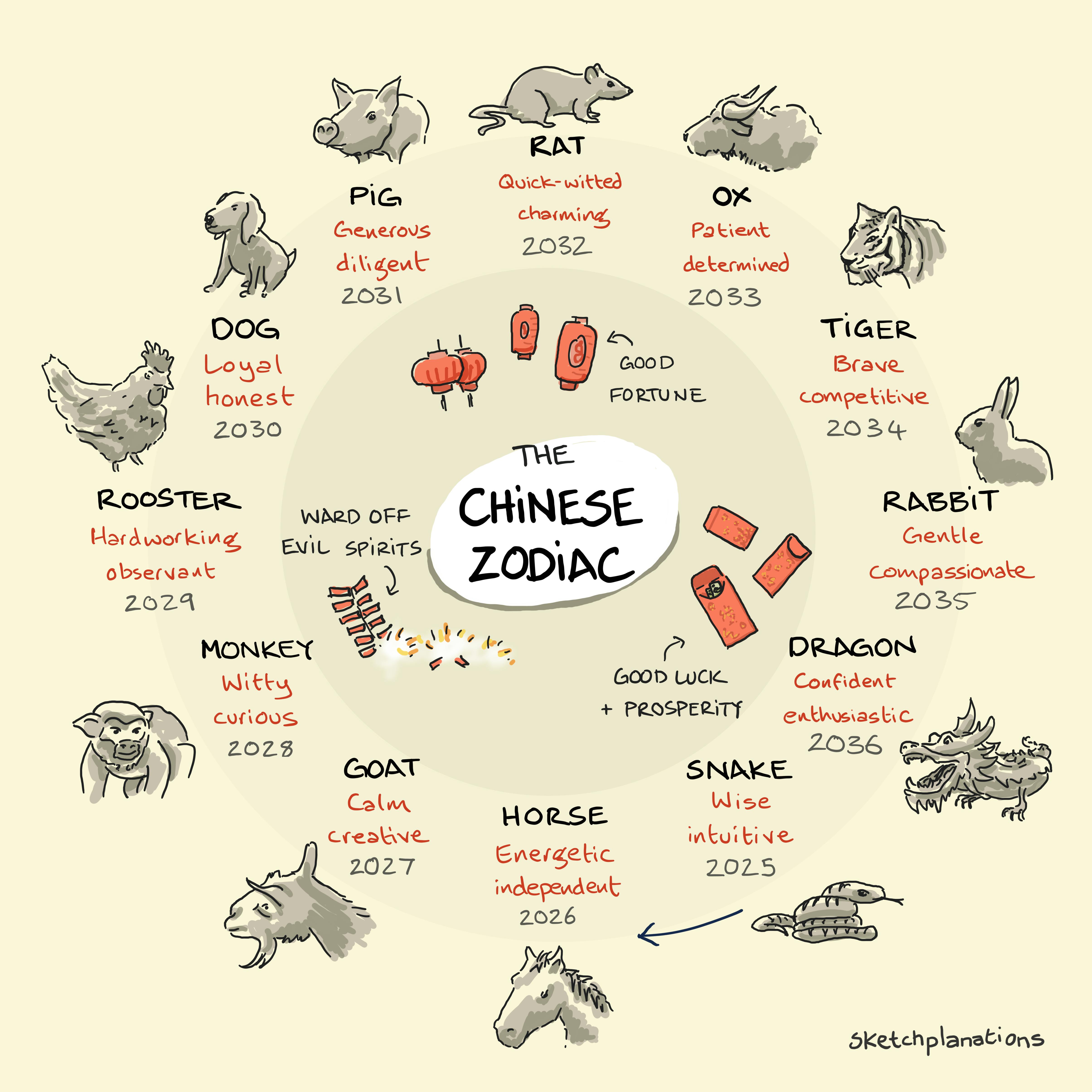 The Chinese Zodiac: Animals, Years, and Meanings