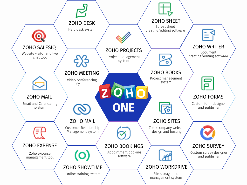 Overview of the Key Advantages of Zoho One for Businesses