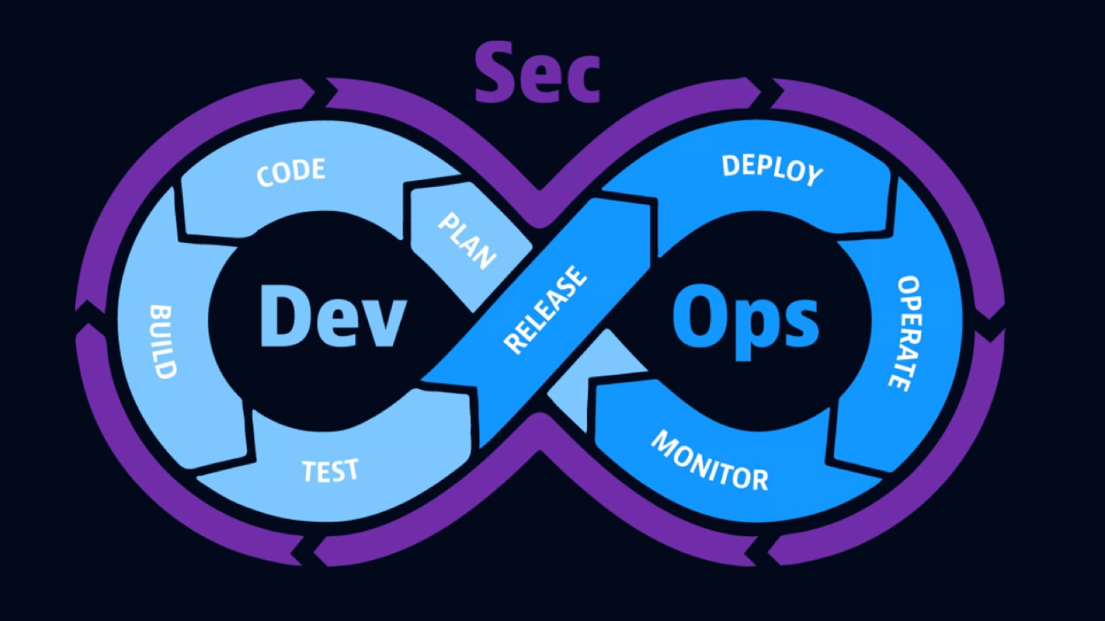 DevSecOps automation improves app security