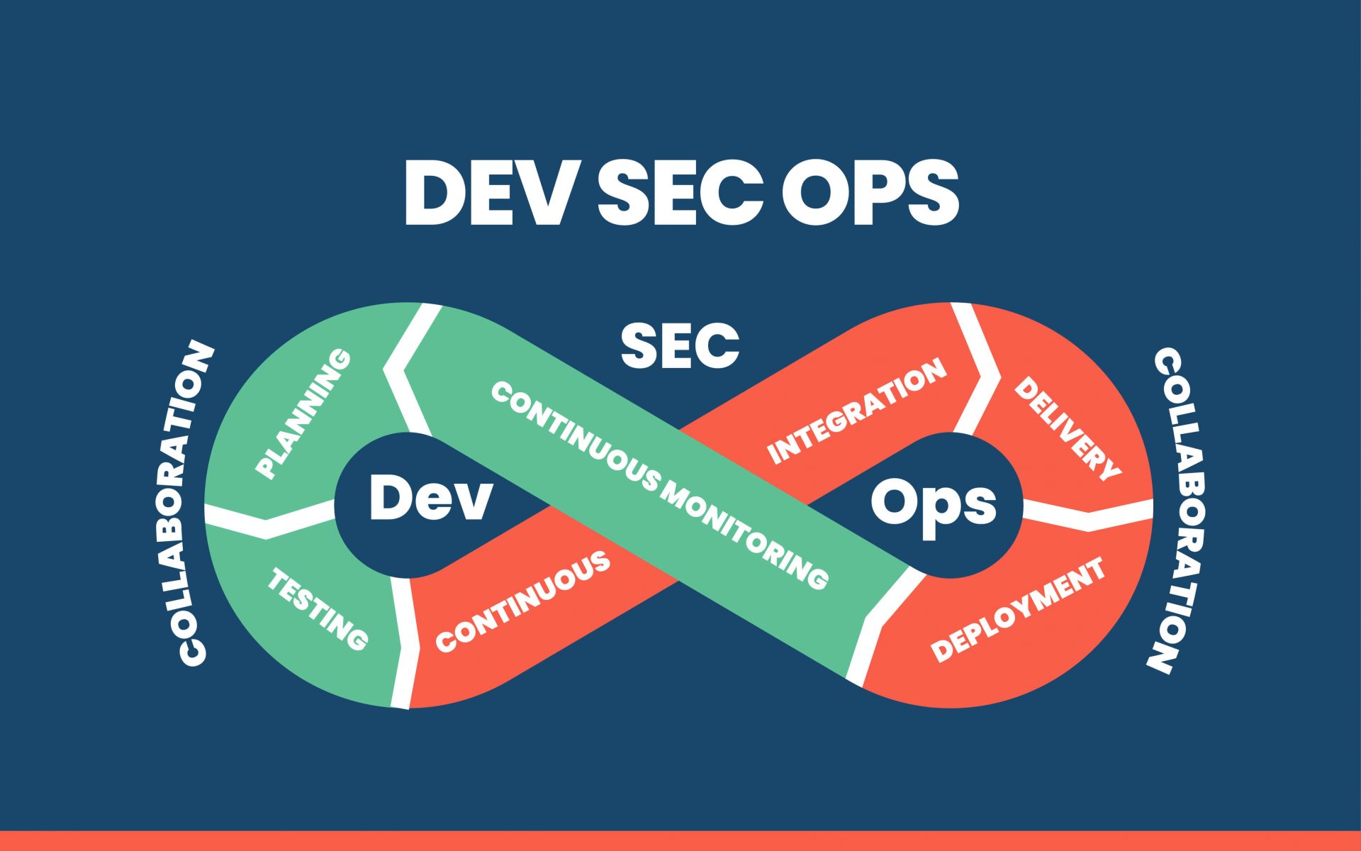 DevSecOps Most Sought After Secured Integration Practice