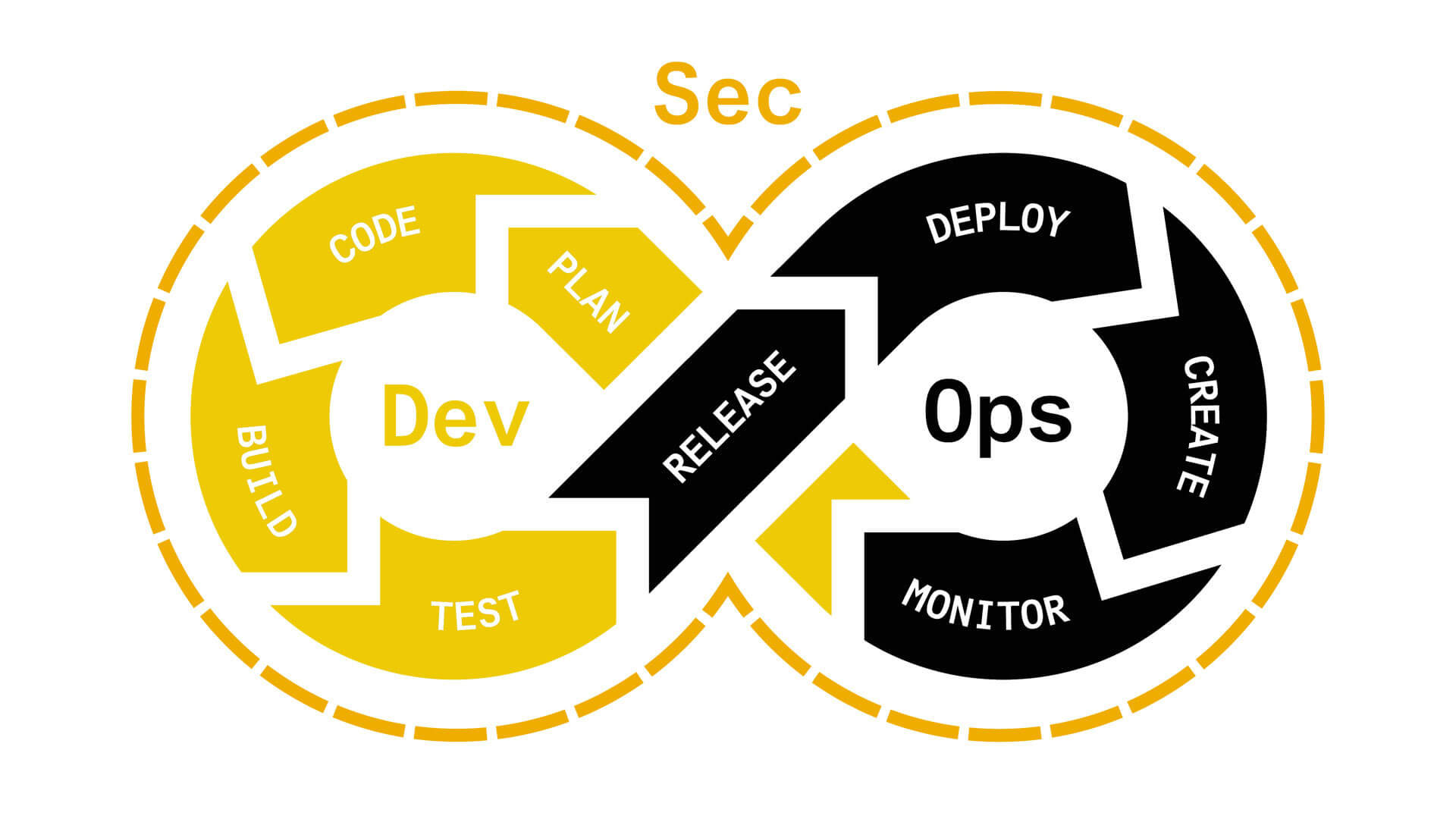 DevSecOps