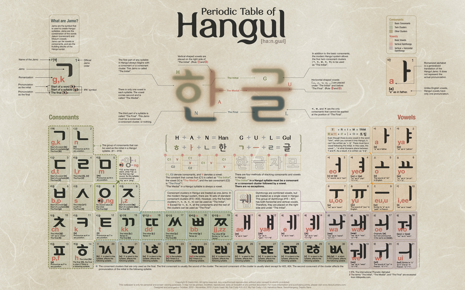 Periodic Table of Hangul. Hangul+
