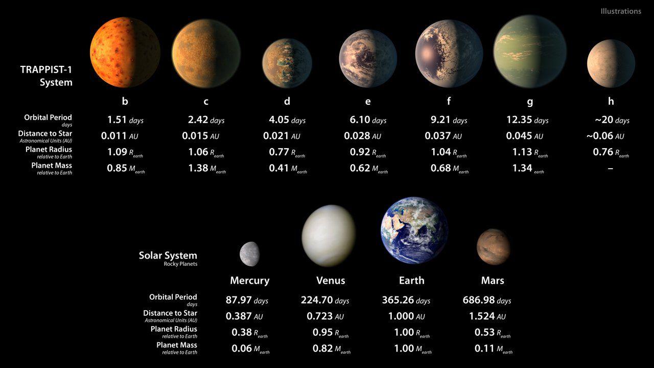 Artist&;s Illustrations Of Planets In TRAPPIST 1 System And Solar