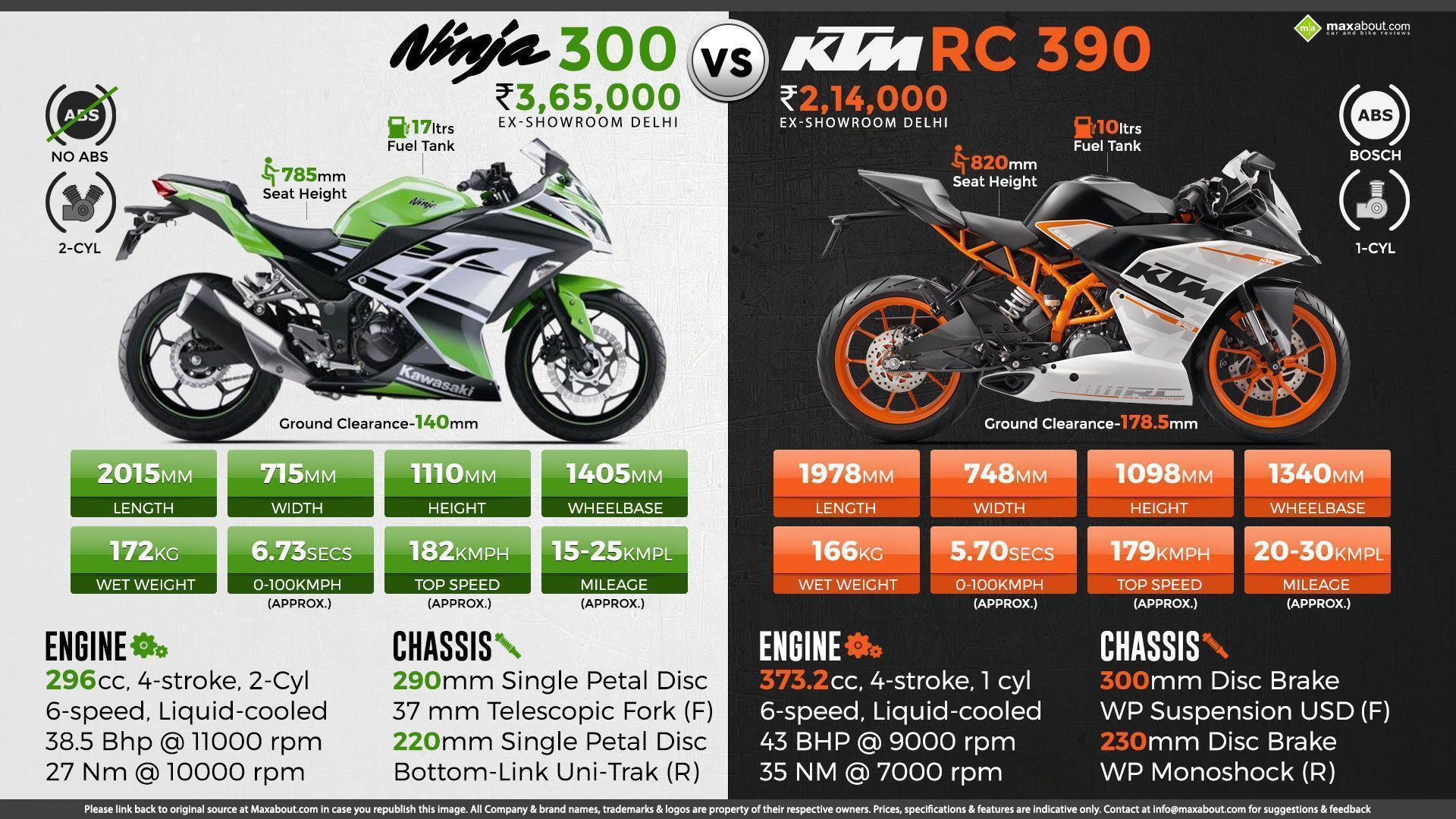 Kawasaki Ninja 300 vs. KTM RC 390