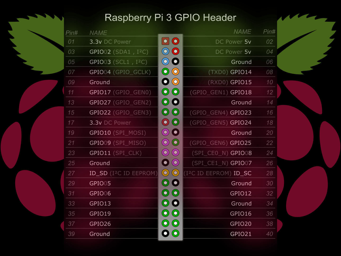 Raspberry Pi 3 GPIO Wallpaper