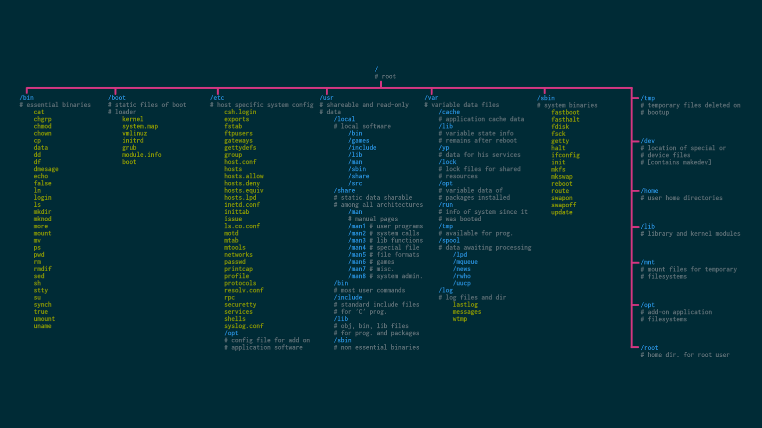 Wallpaper Linux filesystem hierarchy