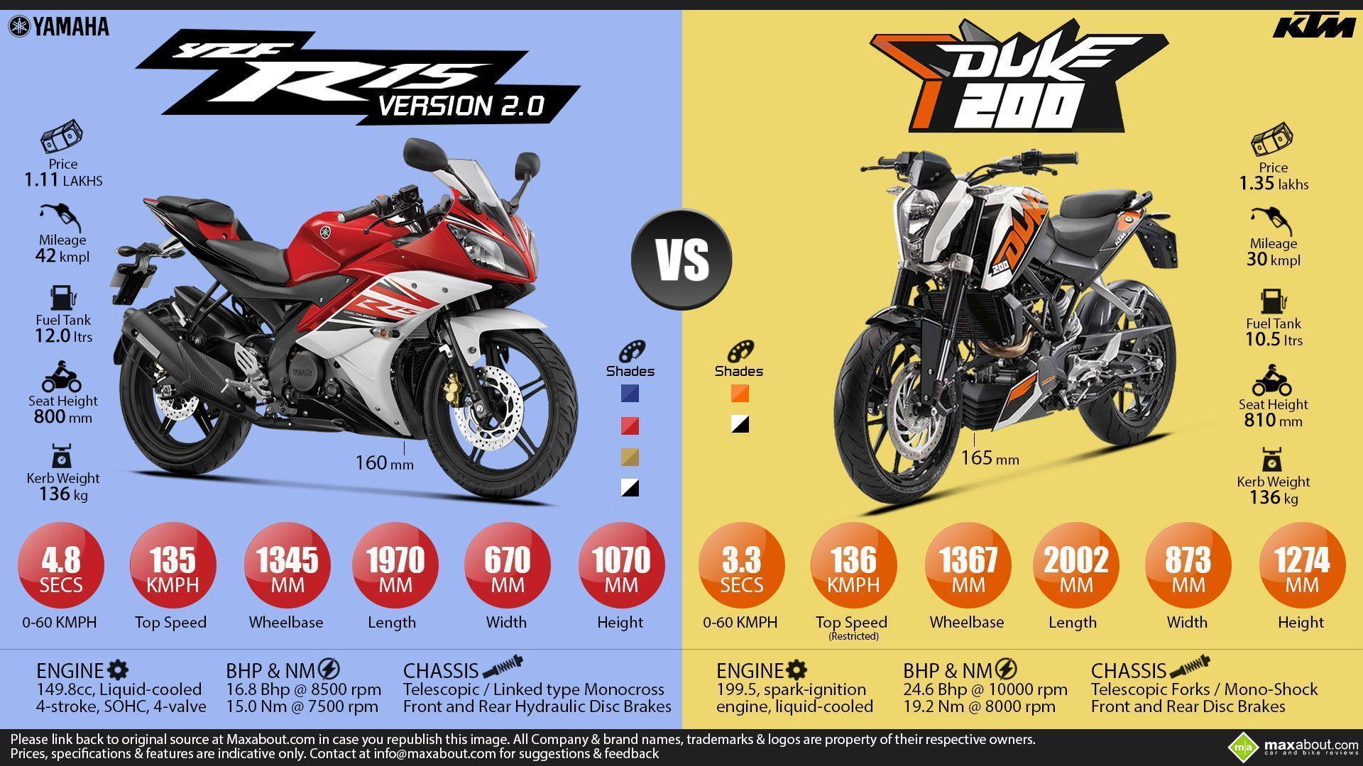 Yamaha YZF R15 Vs. KTM 200 Duke