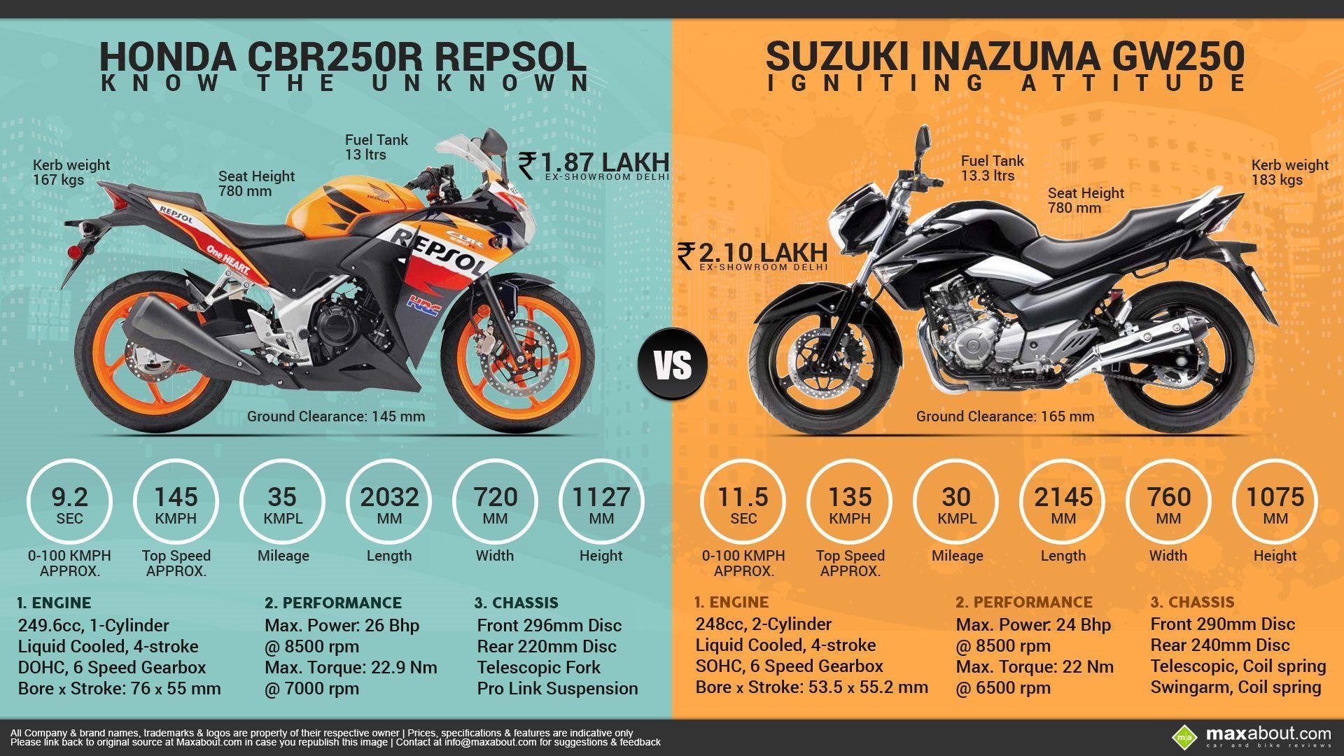 Honda CBR250R Repsol Edition vs. Suzuki Inazuma GW250