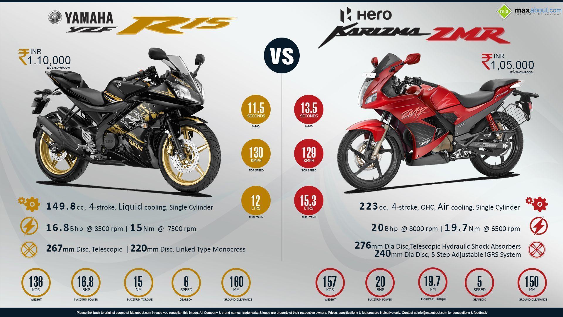 Yamaha YZF R15 Vs. New Hero Karizma ZMR