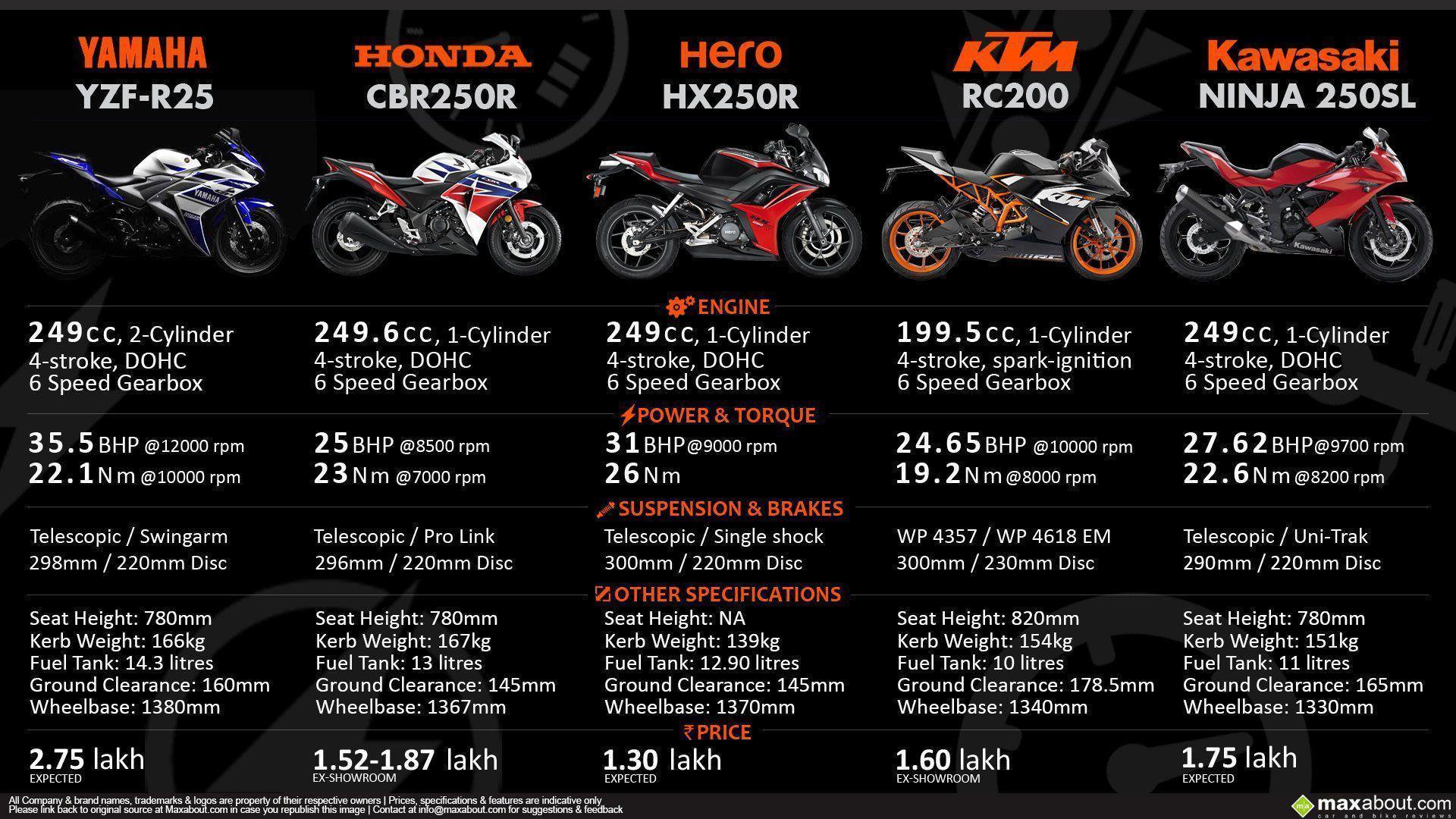 Yamaha YZF R25 Vs CBR250R Vs HX250R Vs KTM RC200 Vs Ninja 250SL