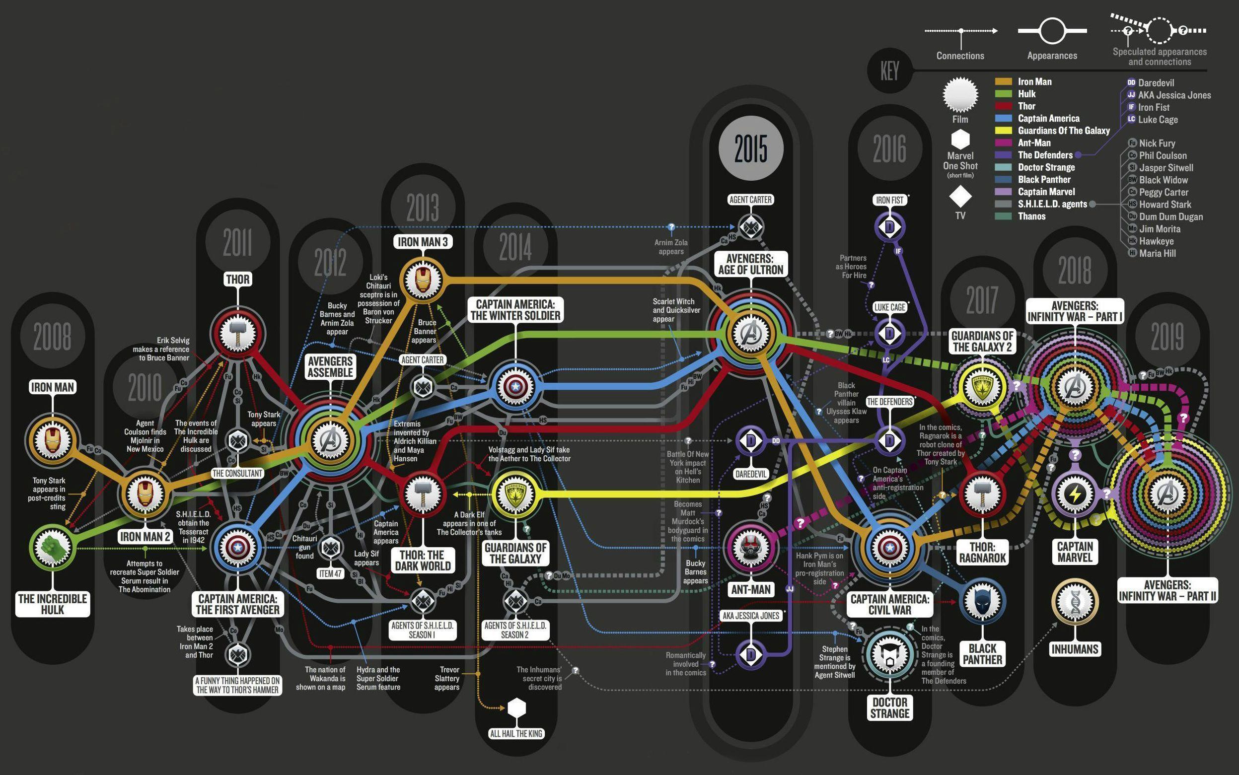 Timeline and Convergences, Marvel Cinematic Universe 2495x1561