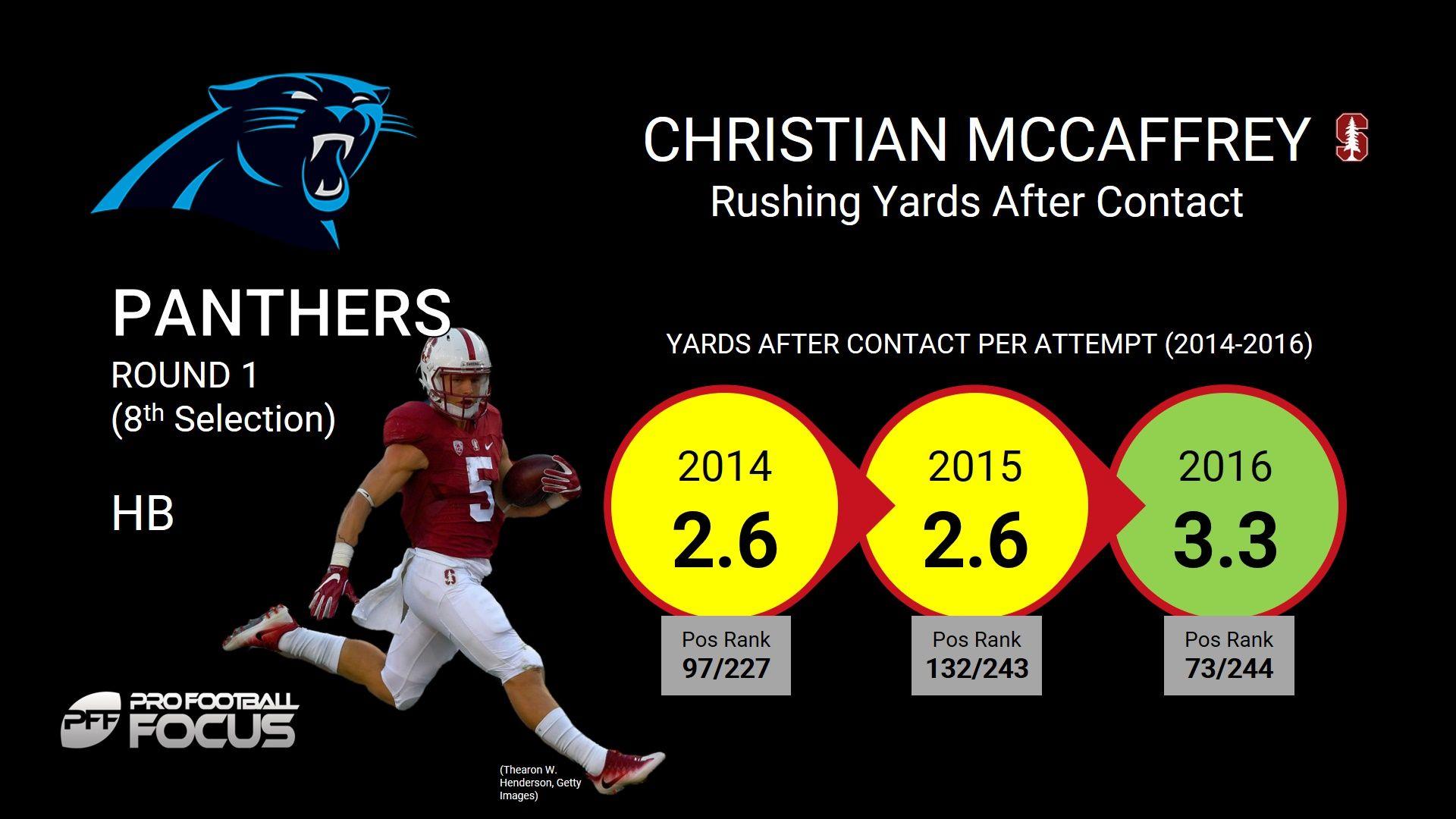 Panthers go RB, take Christian McCaffrey at 8th overall. NFL