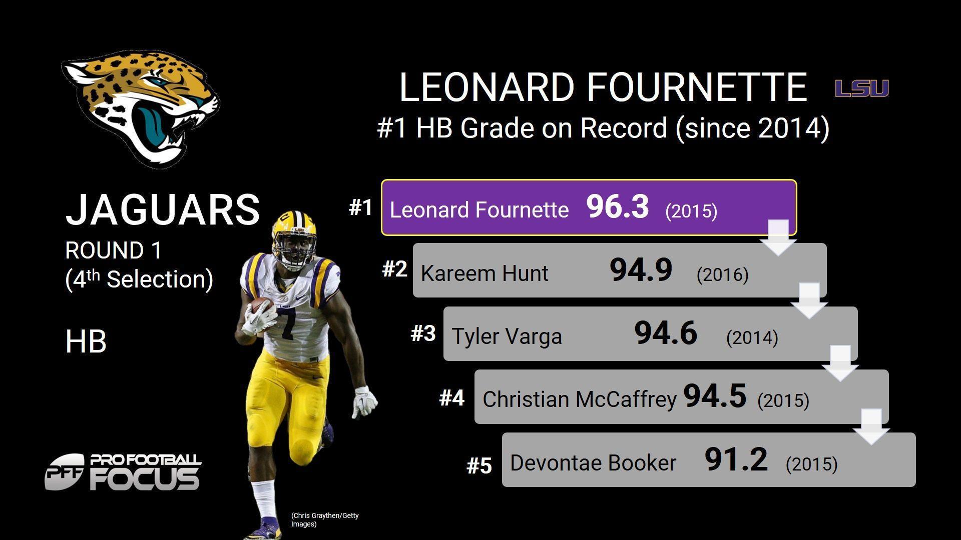 Leonard Fournette goes 4th overall in draft to Jaguars. NFL Draft