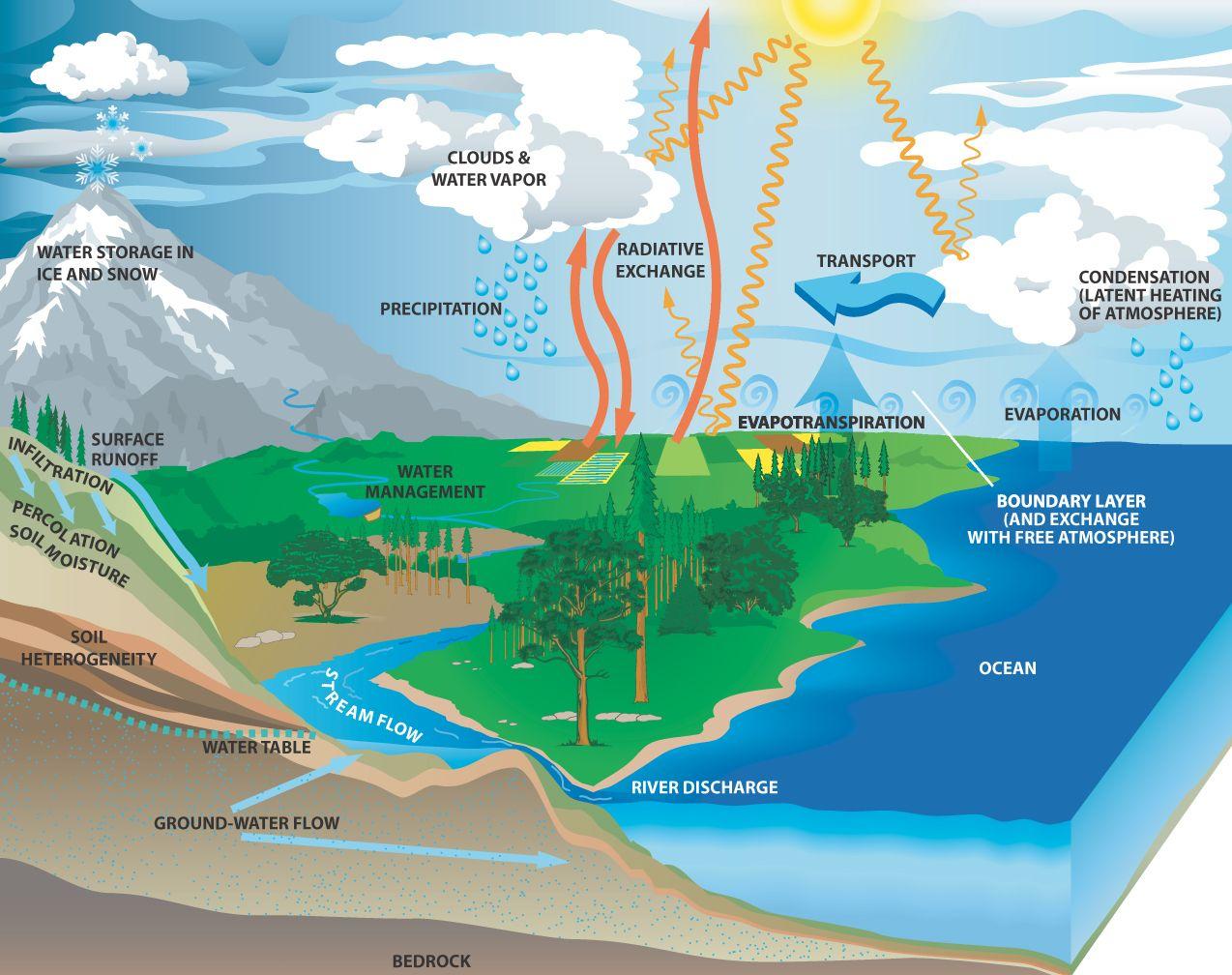 Background For Water Cycle Background