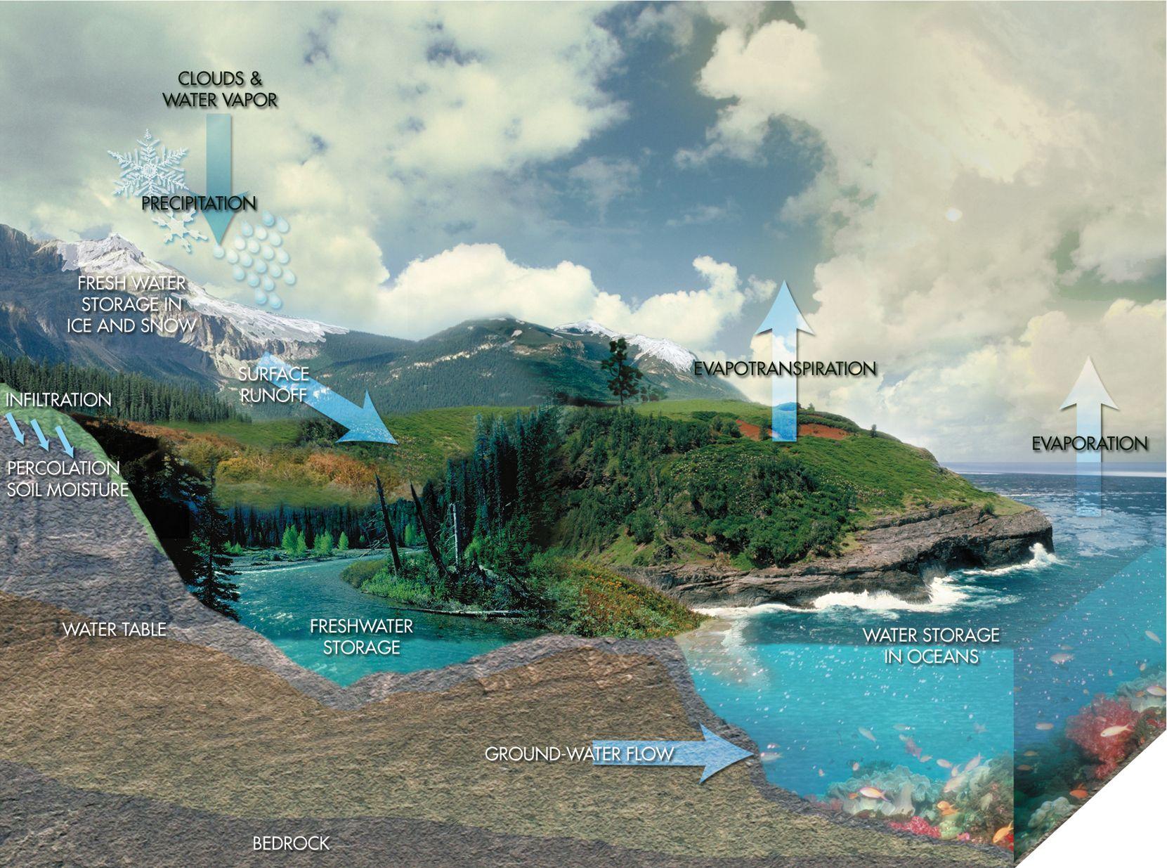 Understanding The Hydrologic Cycle Section One Introduction To The Hydrologic Cycle