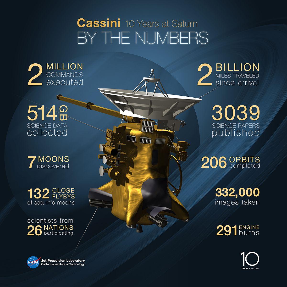 Cassini Celebrates 10 Years Exploring Saturn
