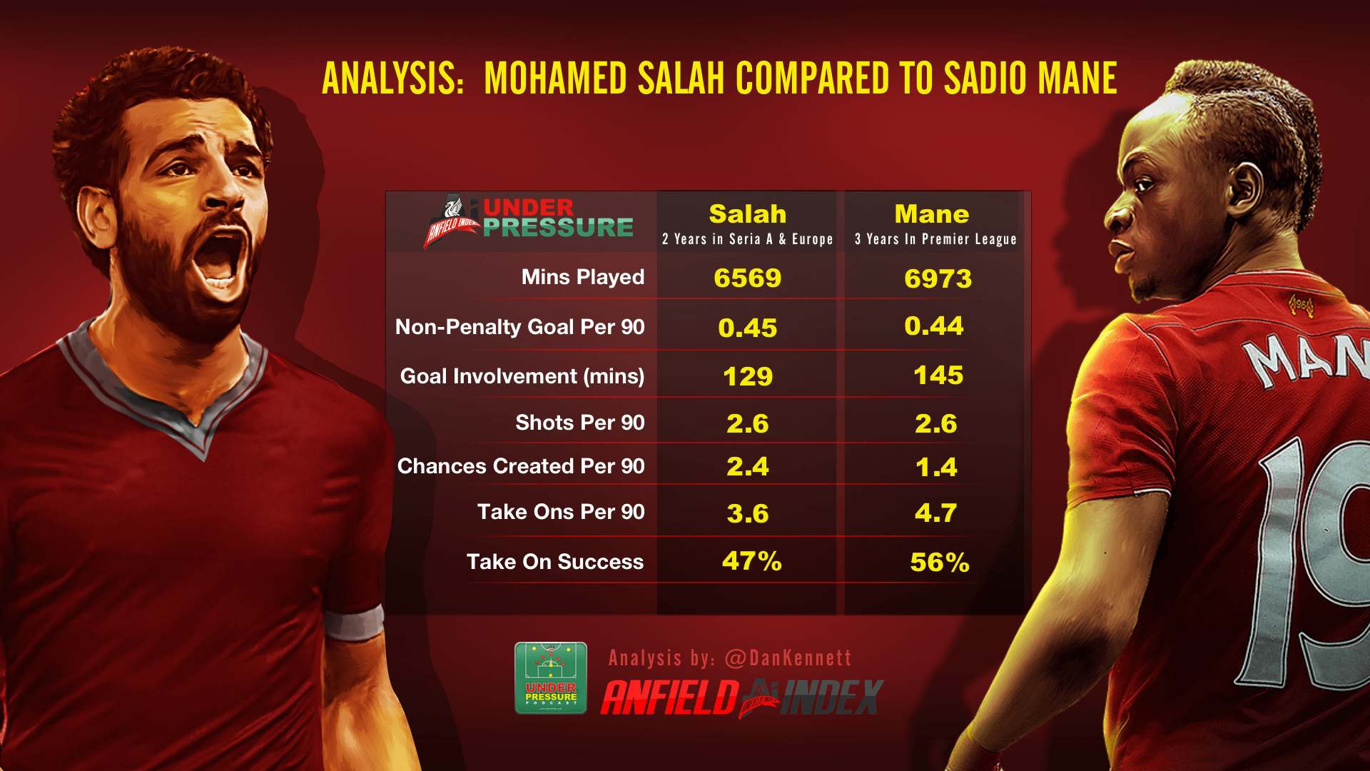 Analysis: Mohamed Salah compared to Sadio Mane