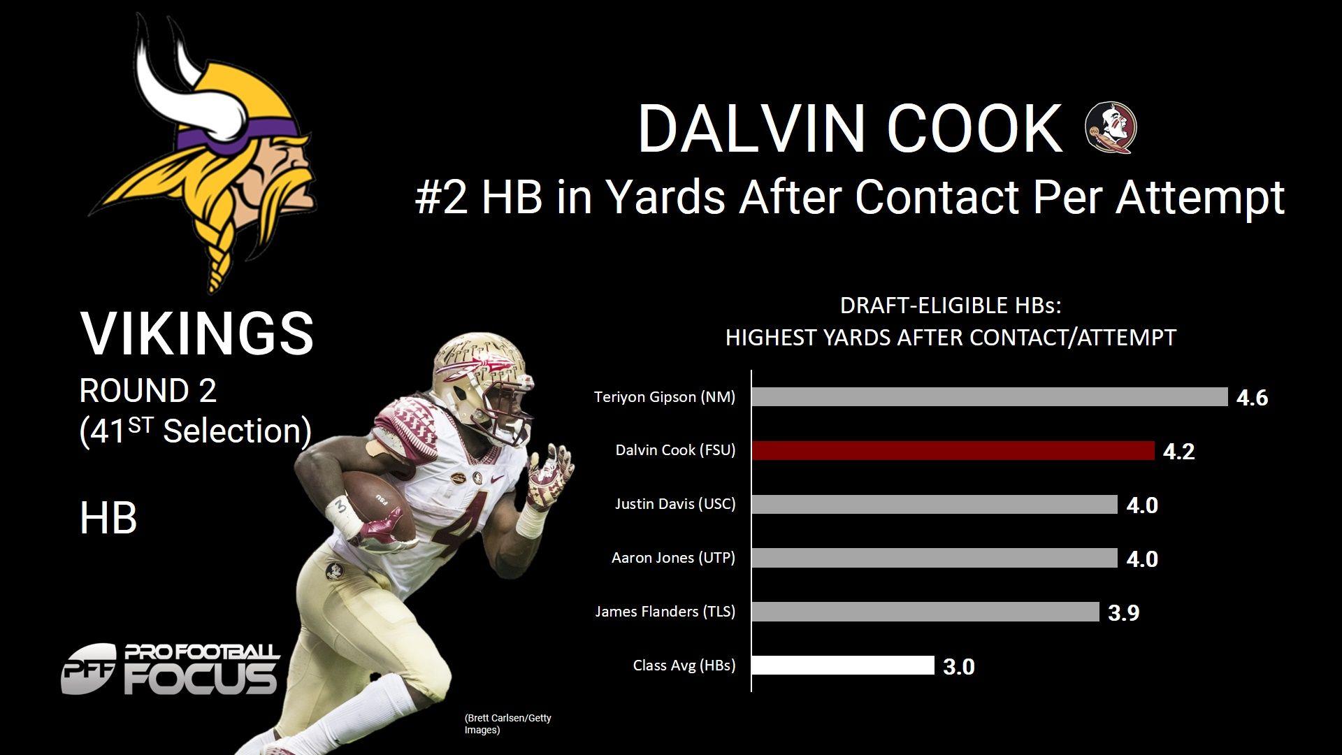 Dalvin Cook finally gets drafted, heads to Minnesota. NFL Draft