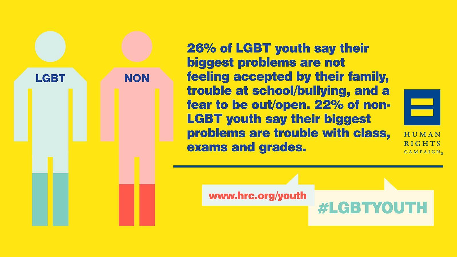 Growing Up LGBT in America: View and Share Statistics. Human