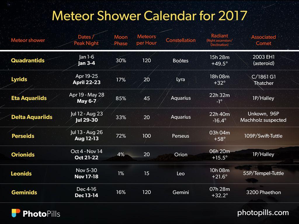 A Guide to the Best Meteor Showers in 2017: When, Where and How to