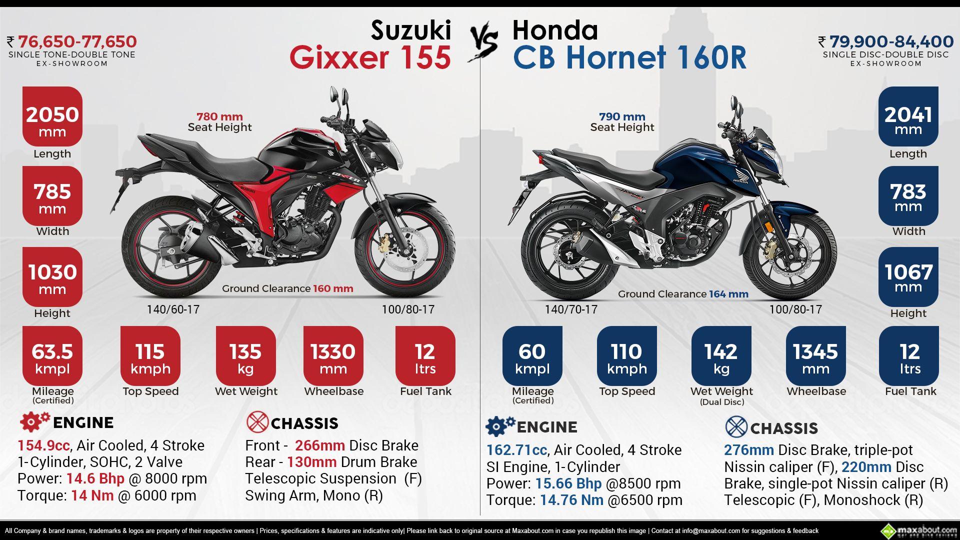 Honda CB Hornet 160R vs. Suzuki Gixxer 155